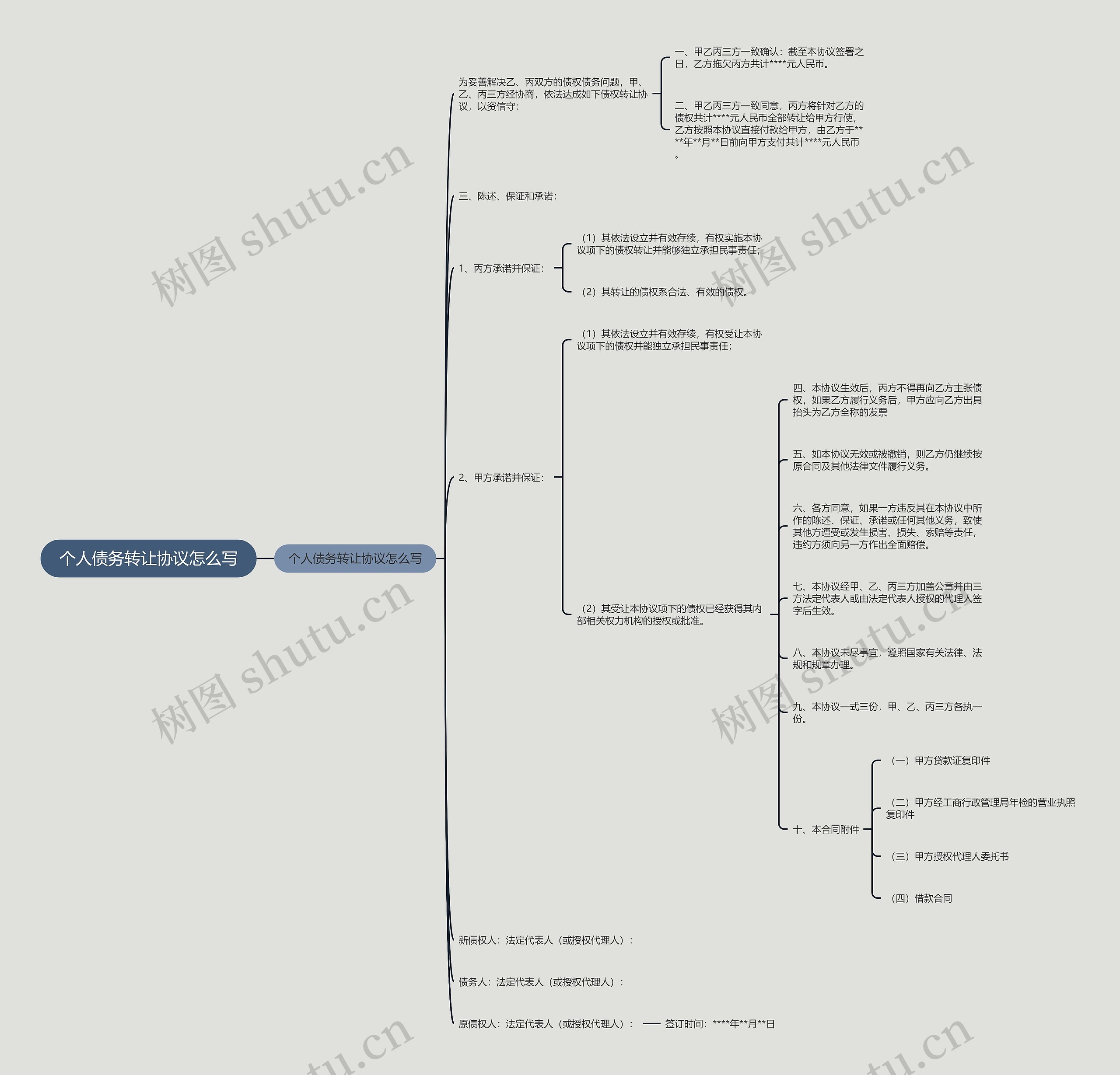 个人债务转让协议怎么写思维导图