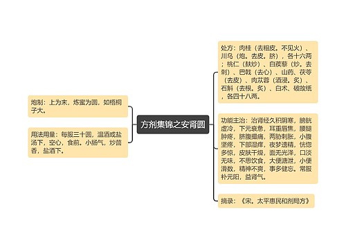 方剂集锦之安肾圆