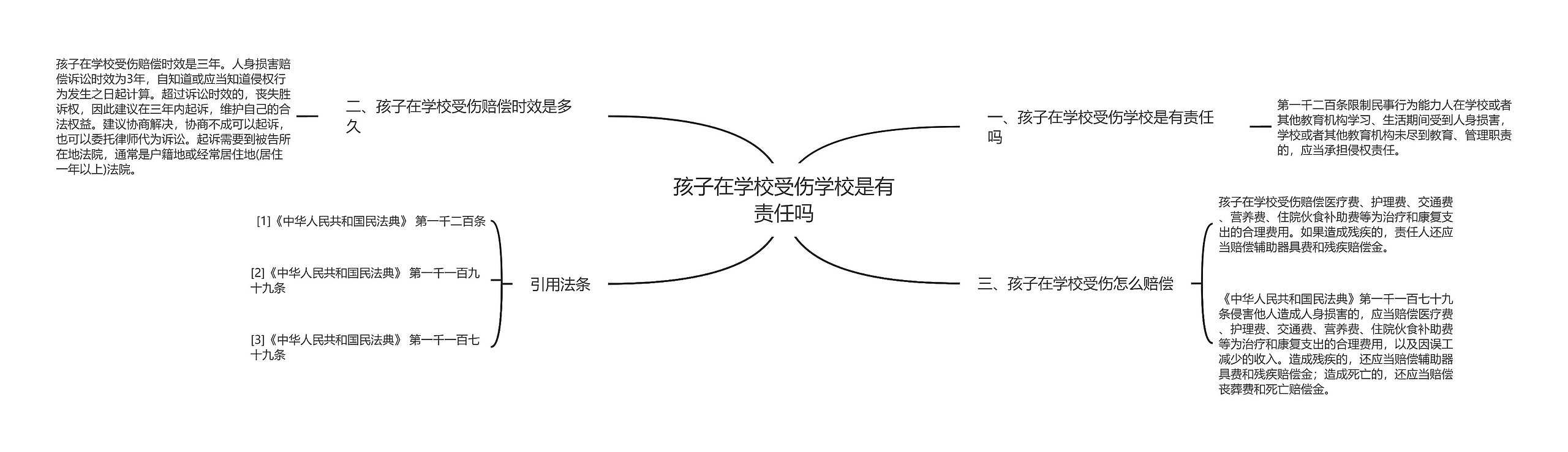 孩子在学校受伤学校是有责任吗思维导图