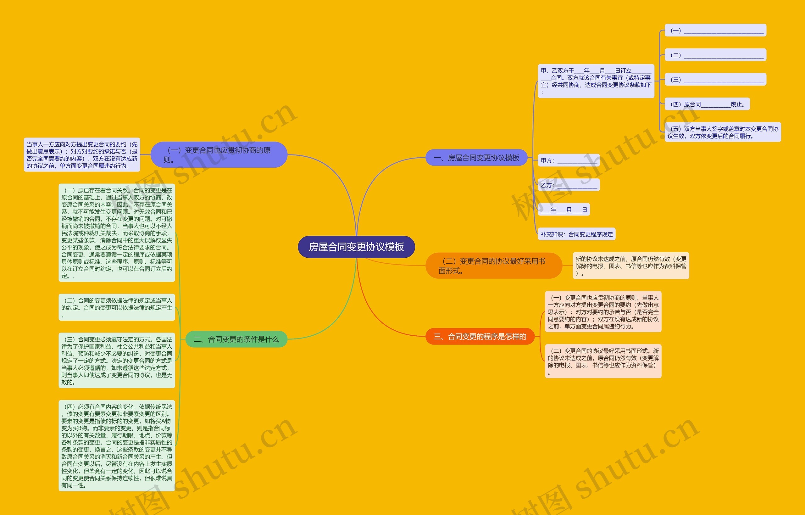 房屋合同变更协议思维导图
