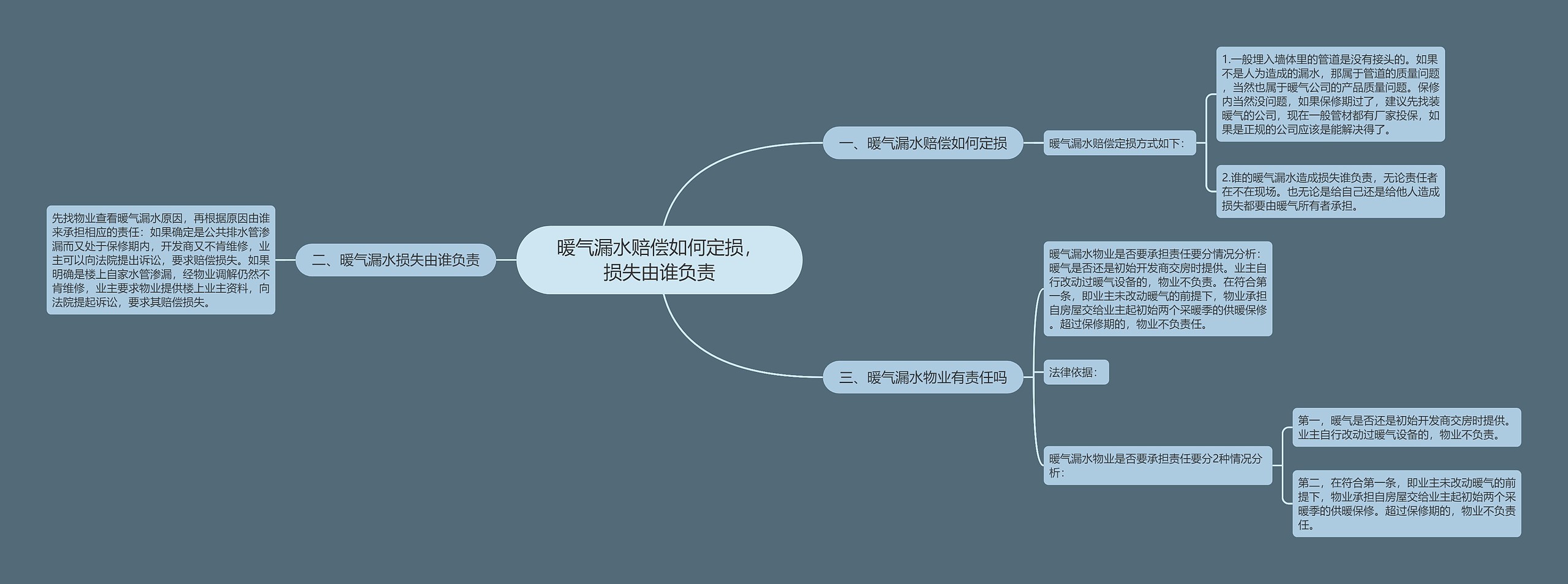 暖气漏水赔偿如何定损，损失由谁负责思维导图