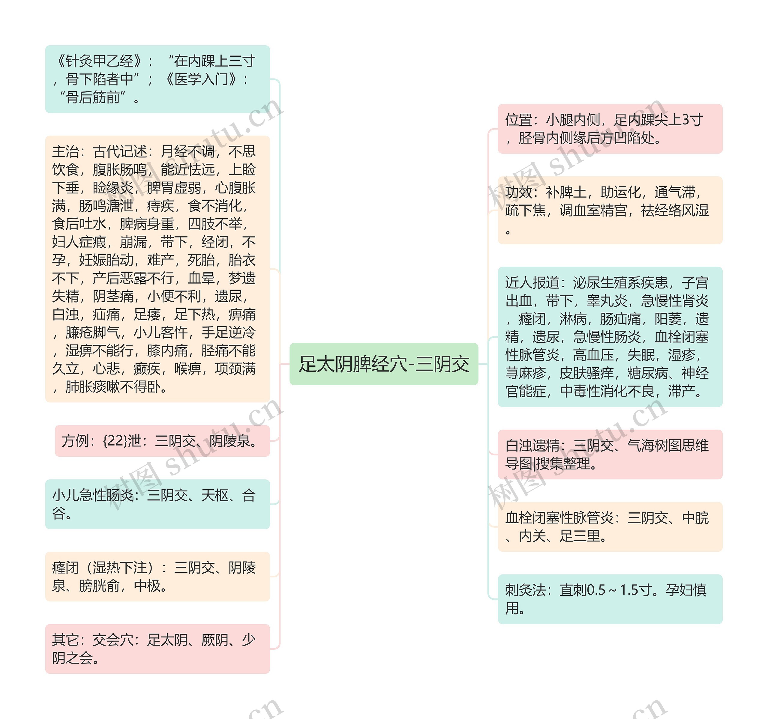 足太阴脾经穴-三阴交思维导图