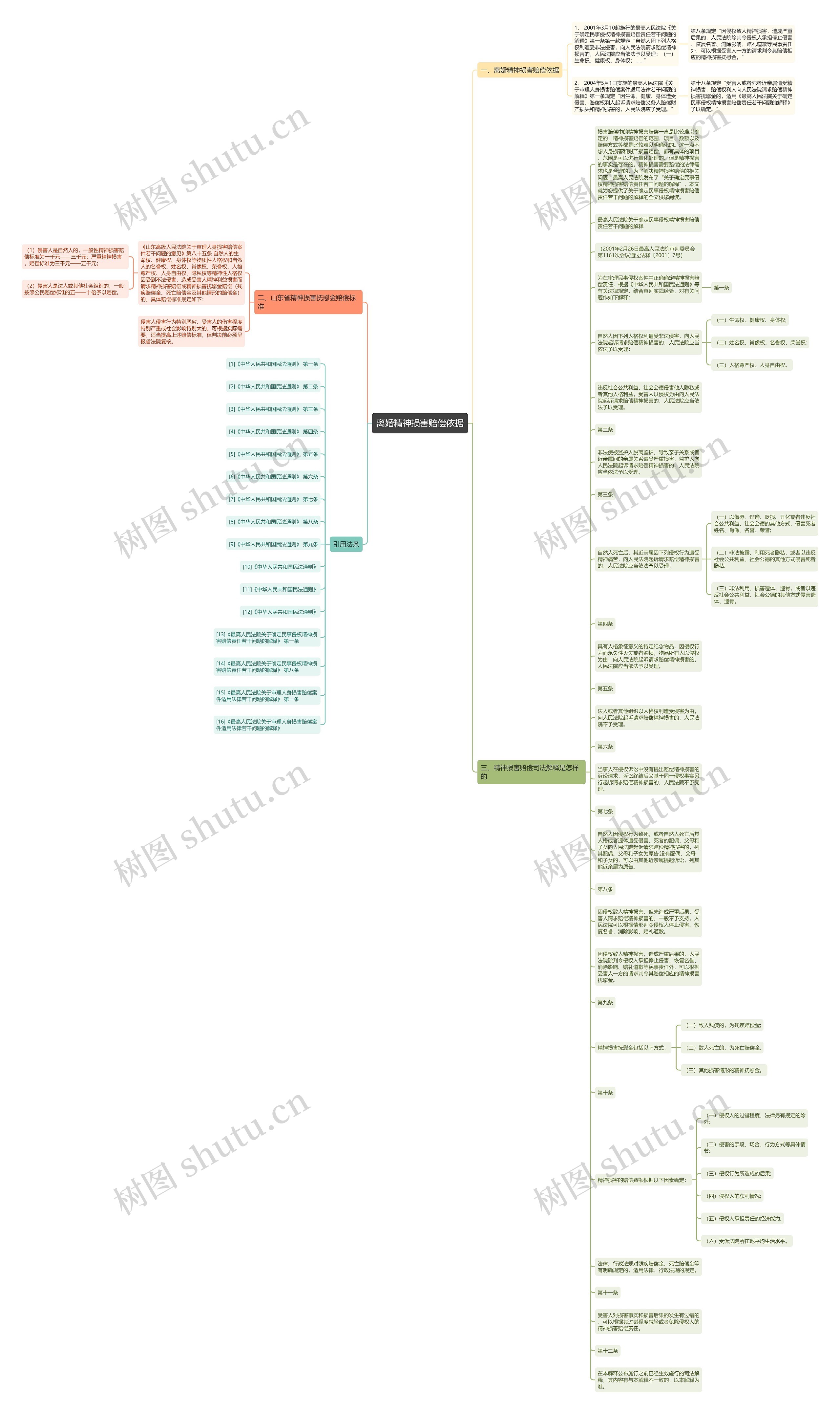 离婚精神损害赔偿依据思维导图