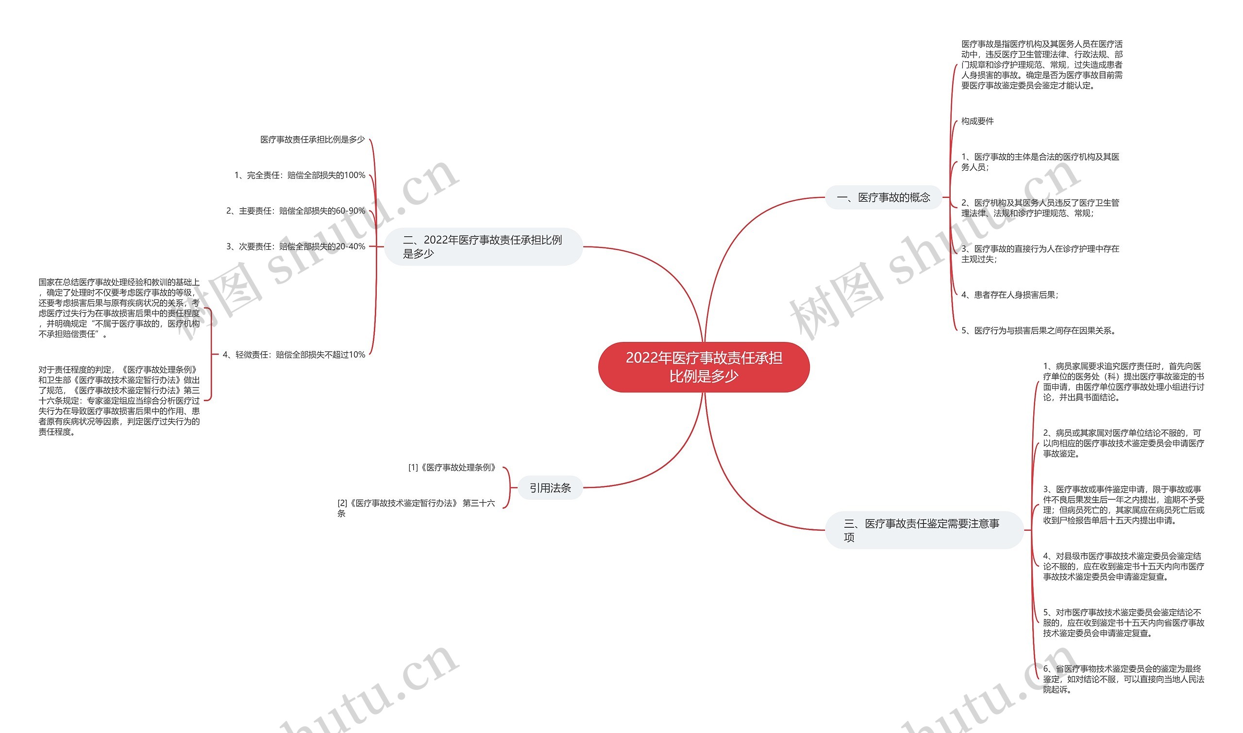 2022年医疗事故责任承担比例是多少思维导图