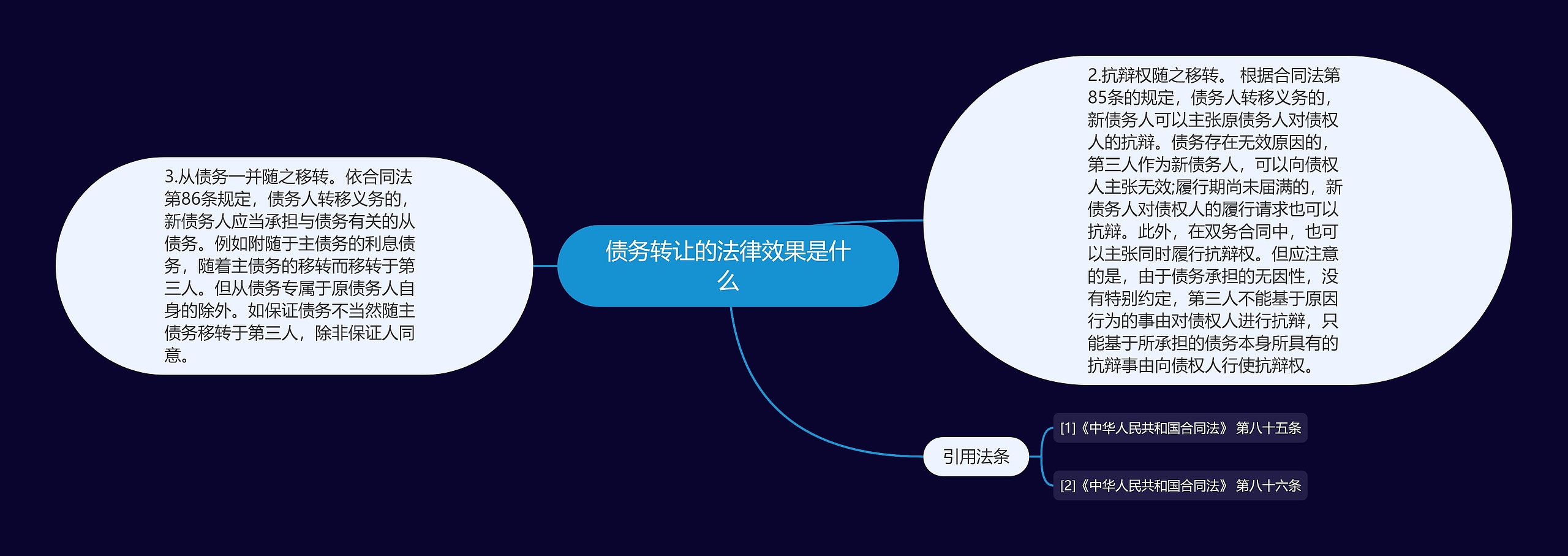 债务转让的法律效果是什么思维导图