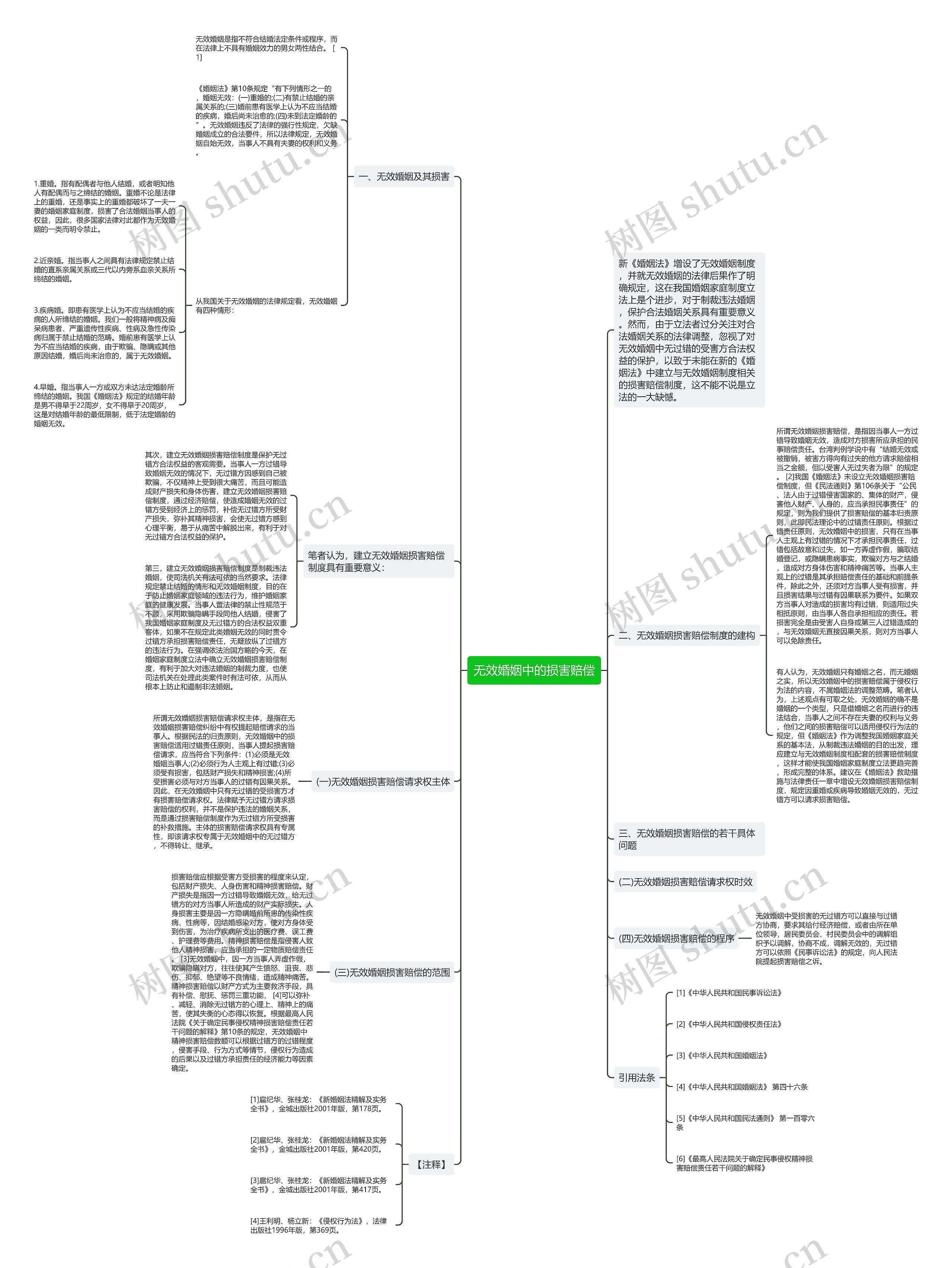 无效婚姻中的损害赔偿思维导图