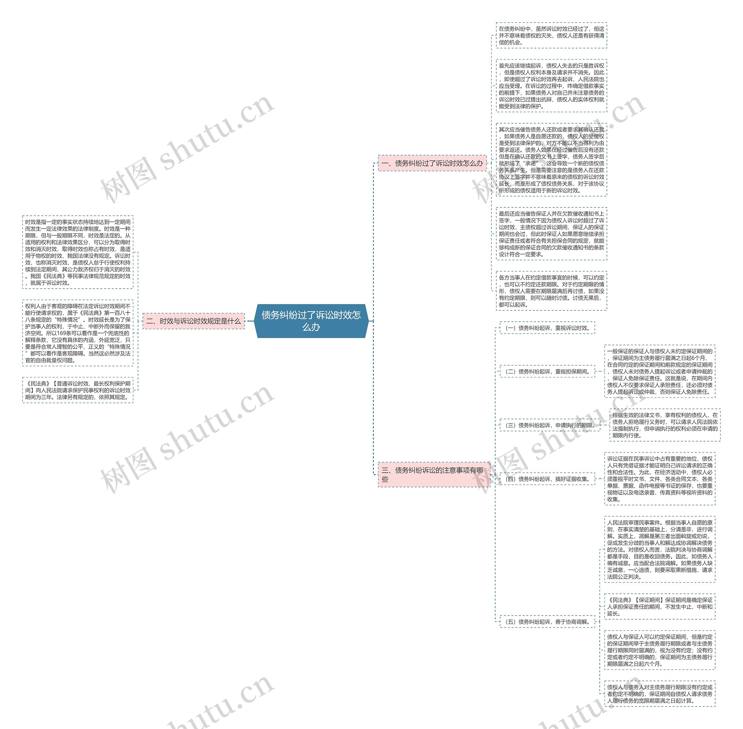 债务纠纷过了诉讼时效怎么办思维导图
