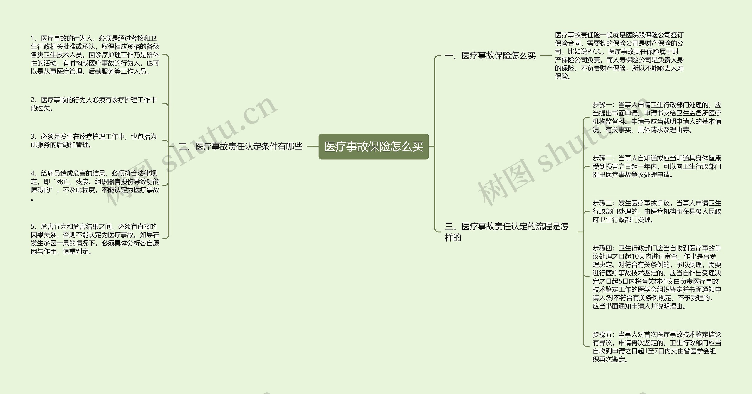 医疗事故保险怎么买思维导图