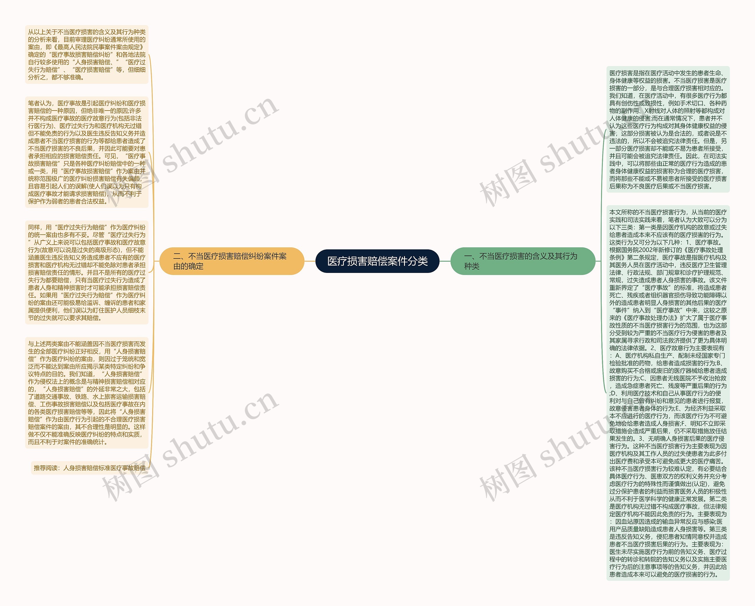 医疗损害赔偿案件分类思维导图
