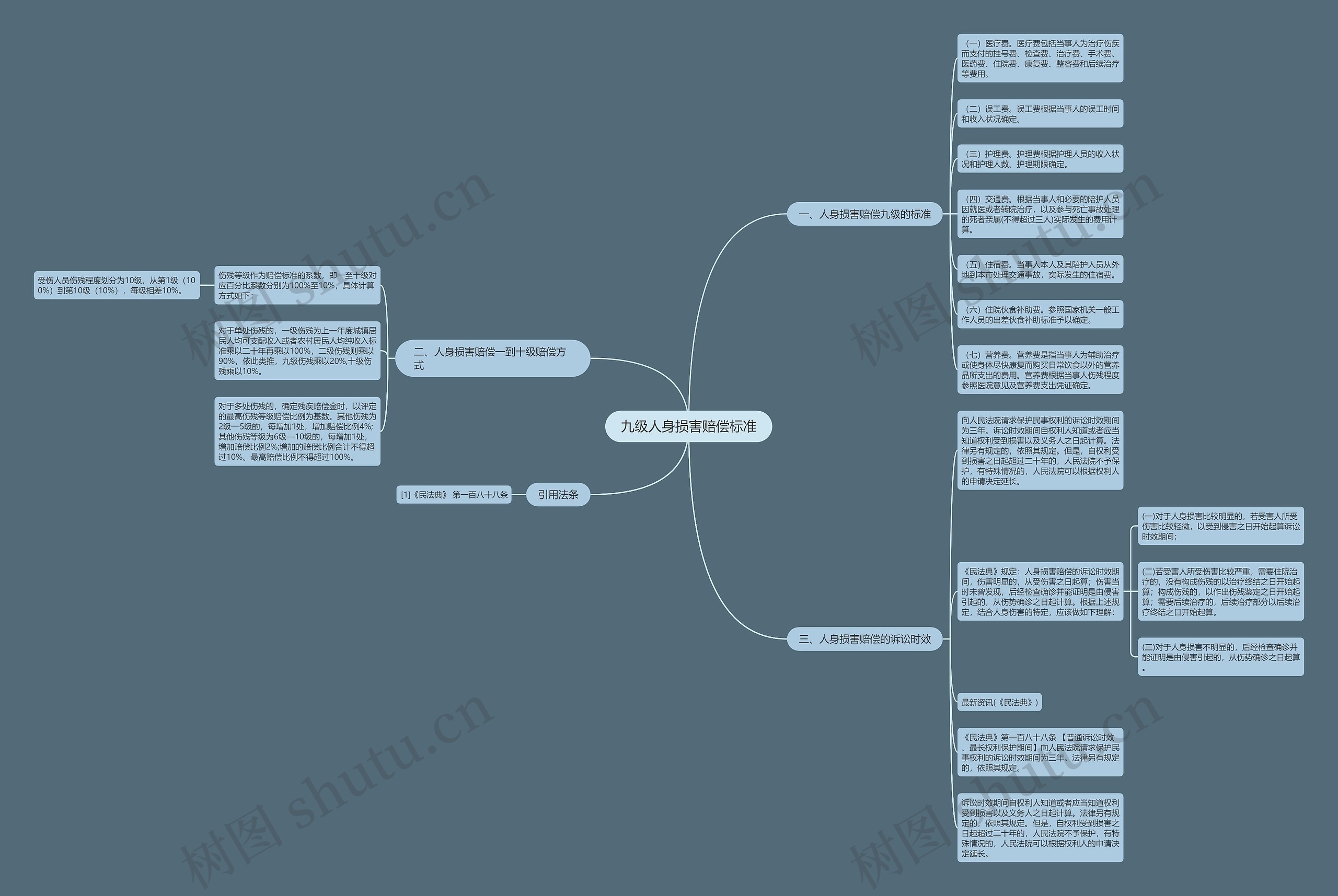 九级人身损害赔偿标准思维导图