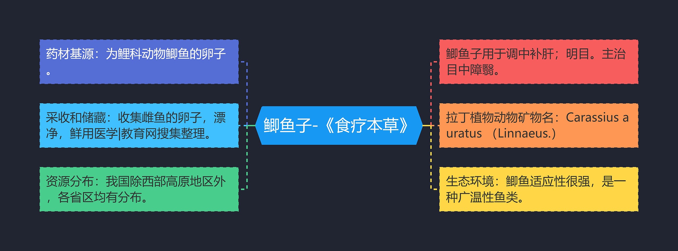 鲫鱼子-《食疗本草》