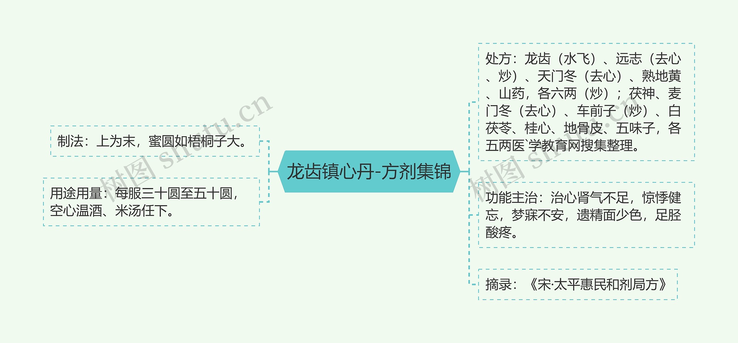 龙齿镇心丹-方剂集锦思维导图