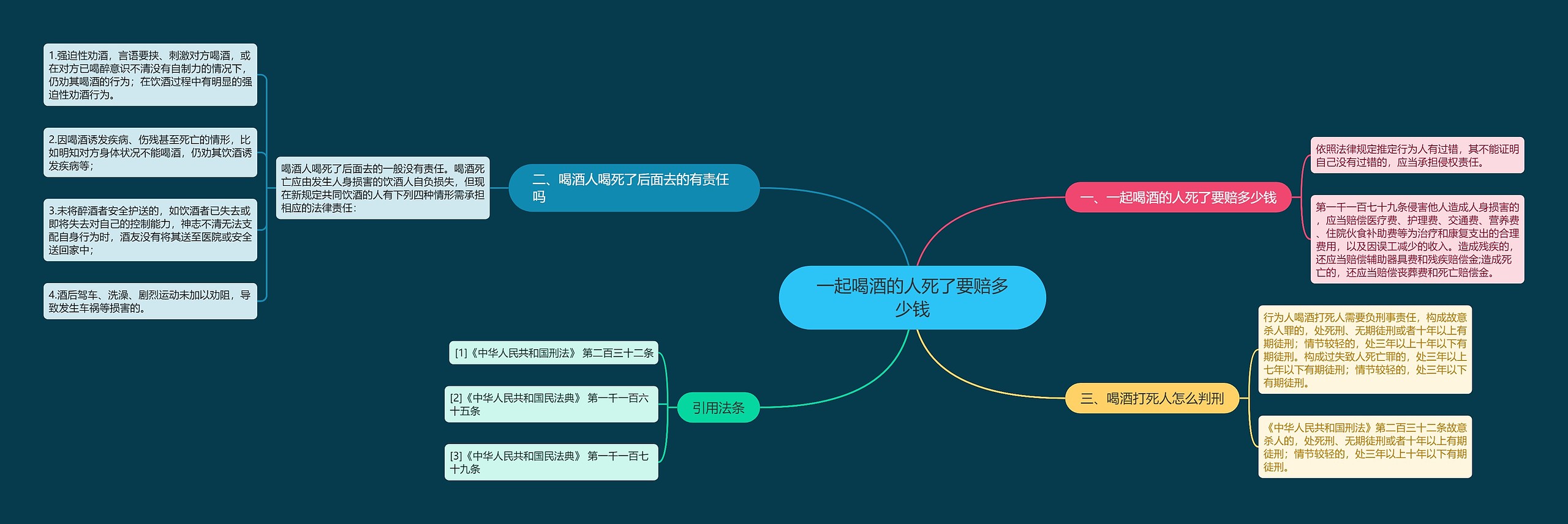 一起喝酒的人死了要赔多少钱思维导图