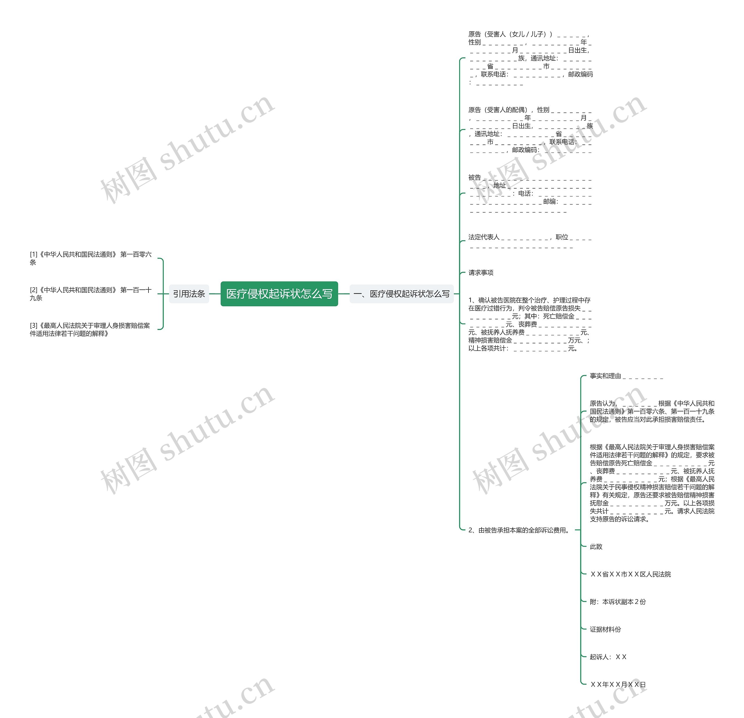 医疗侵权起诉状怎么写思维导图