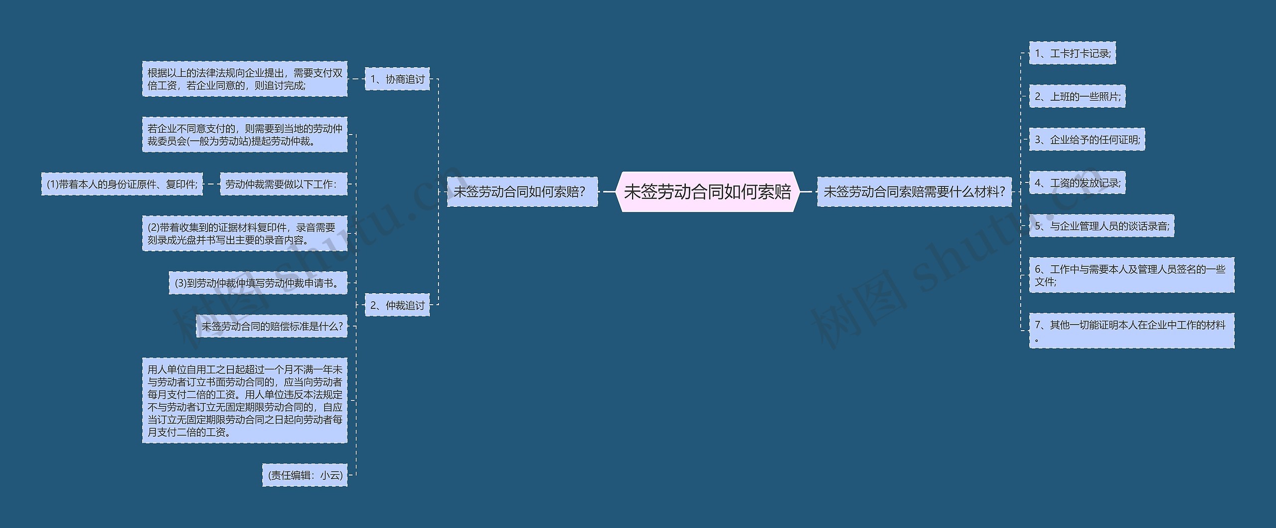 未签劳动合同如何索赔思维导图