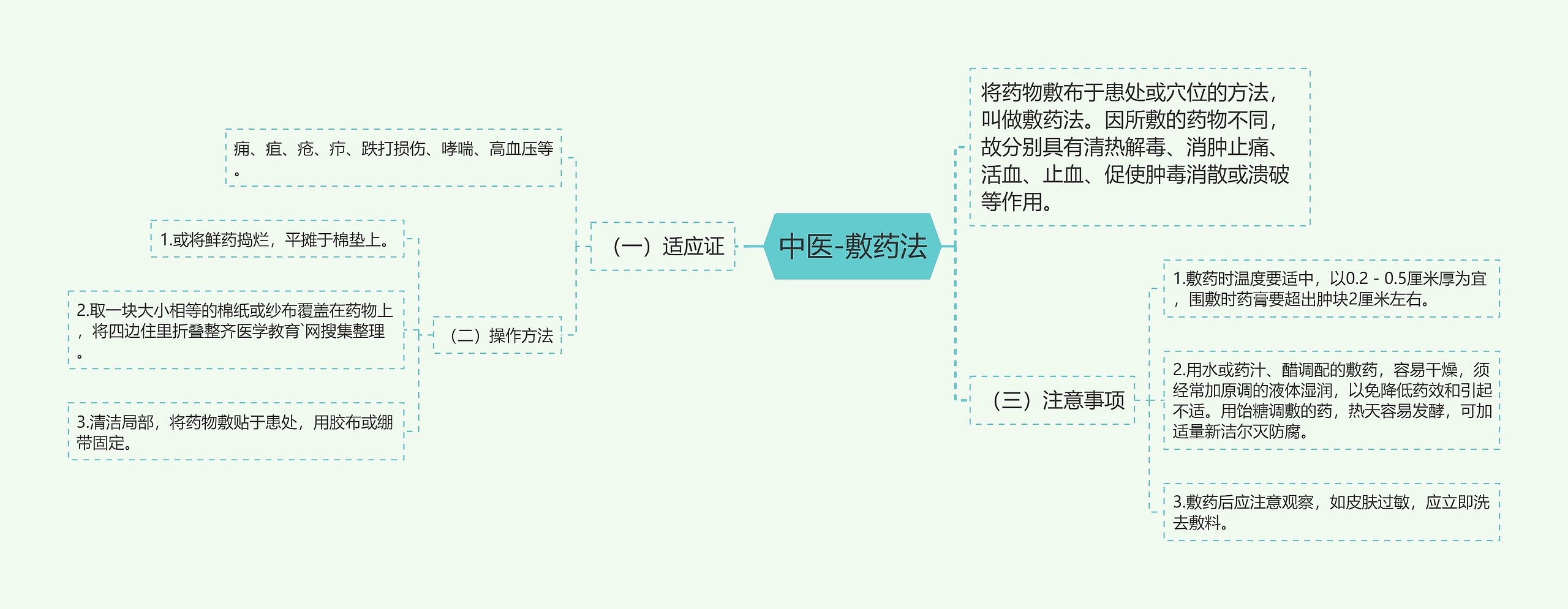 中医-敷药法思维导图