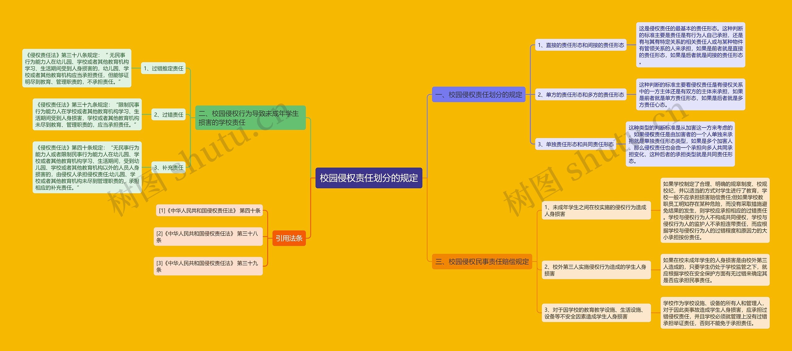 校园侵权责任划分的规定思维导图