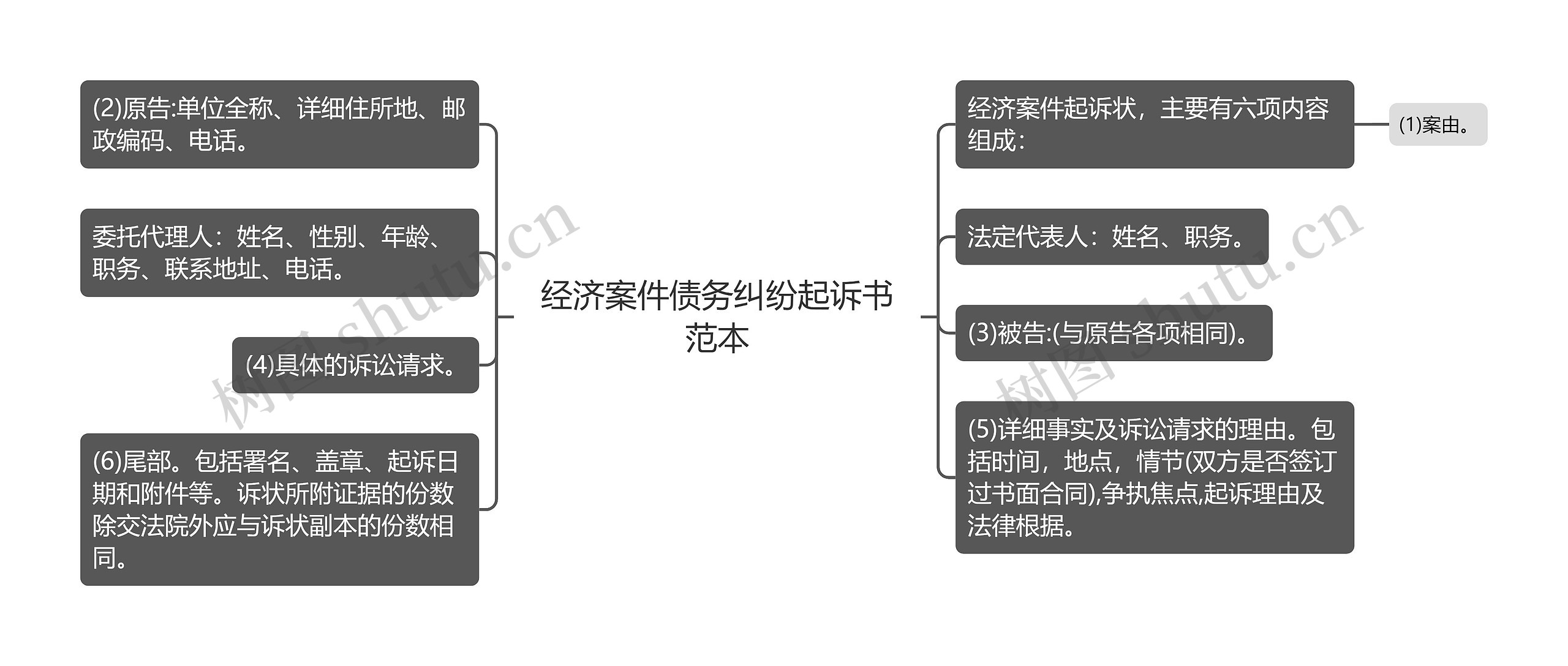 经济案件债务纠纷起诉书范本思维导图