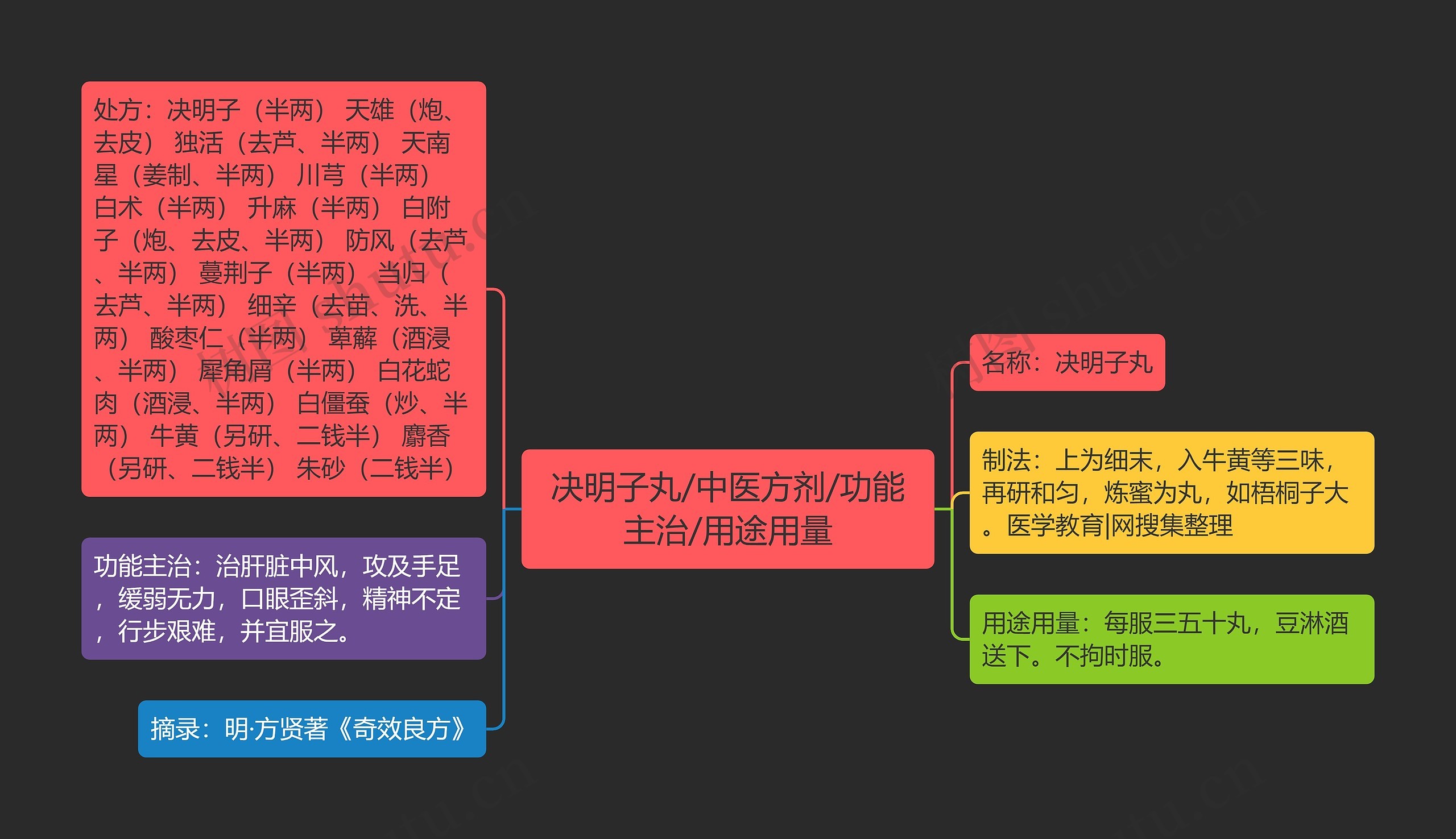 决明子丸/中医方剂/功能主治/用途用量思维导图