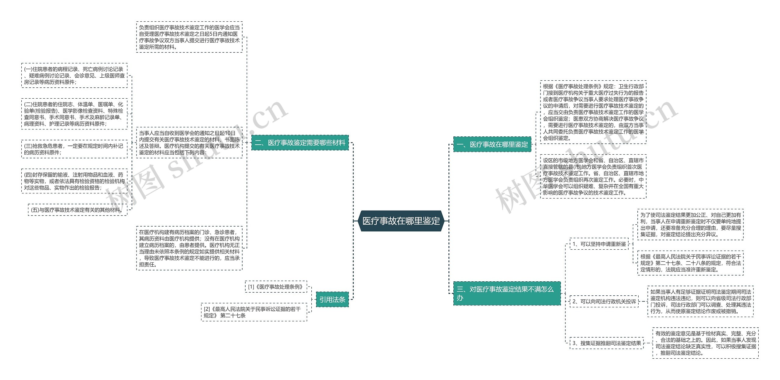 医疗事故在哪里鉴定思维导图
