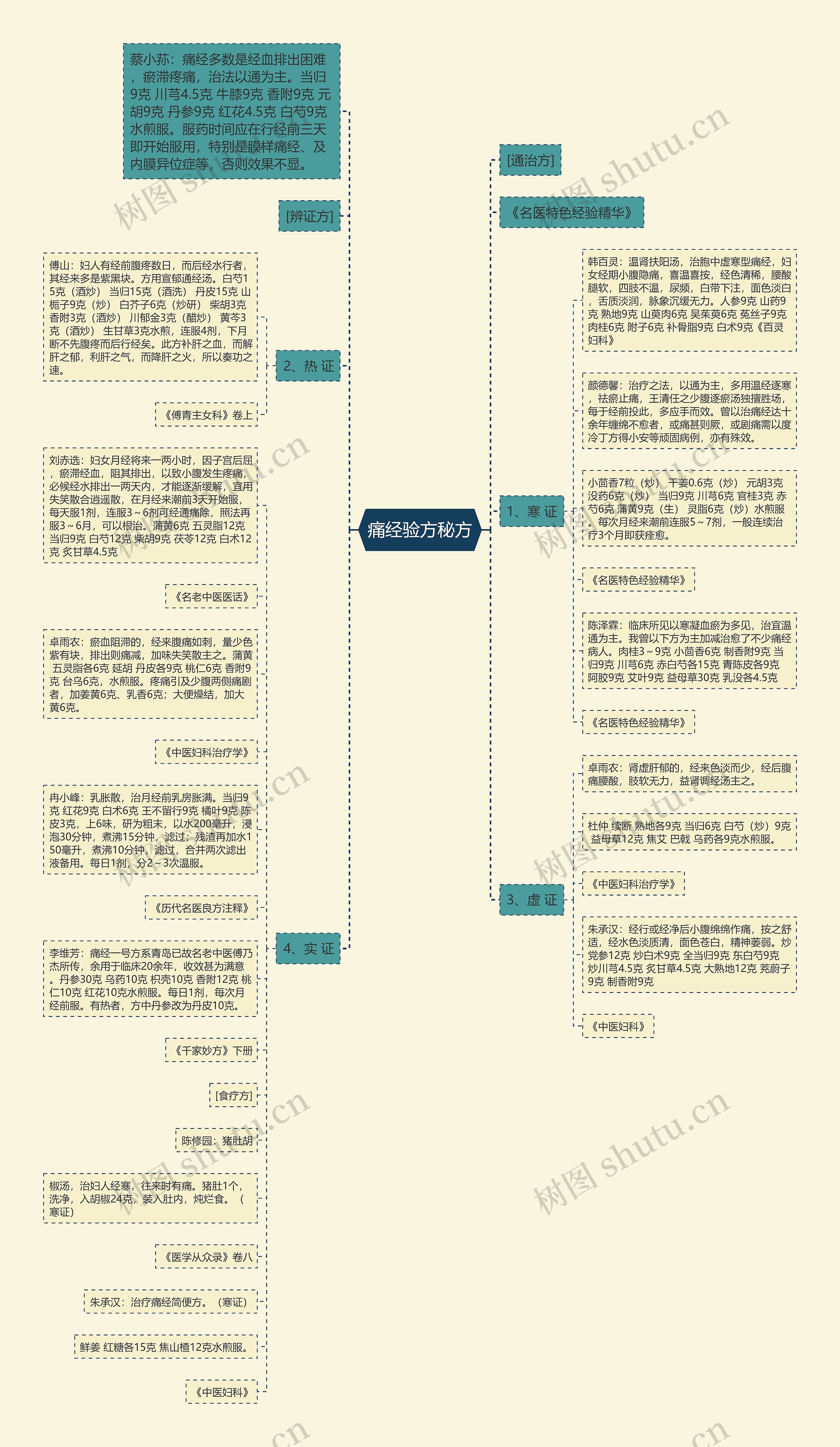 痛经验方秘方思维导图