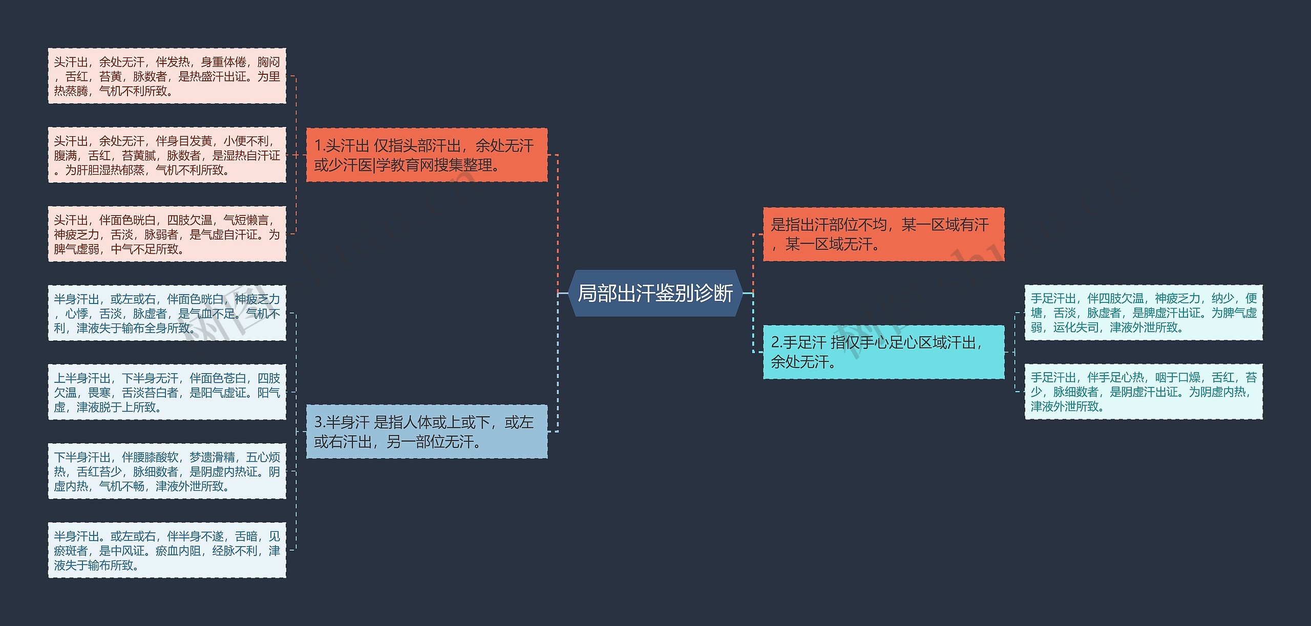 局部出汗鉴别诊断