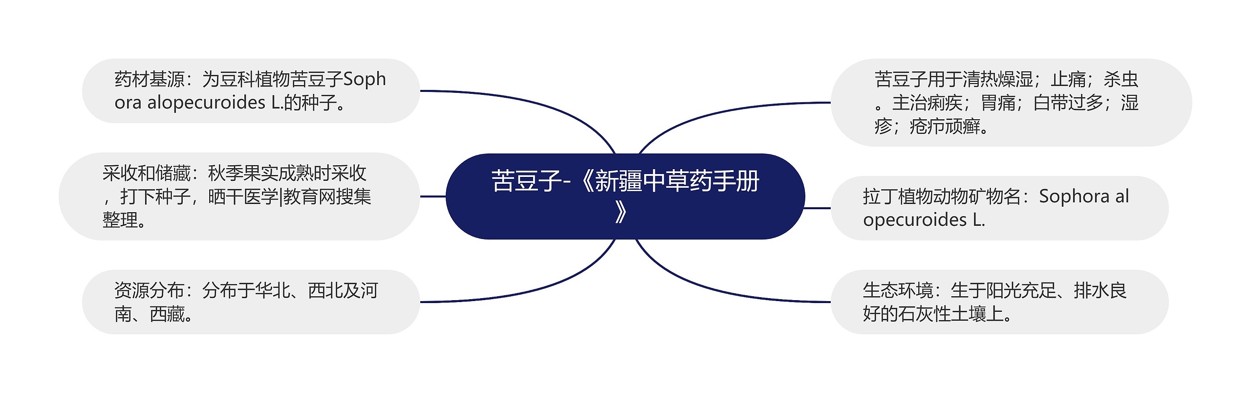 苦豆子-《新疆中草药手册》 苦豆子-《新疆中草药手册》