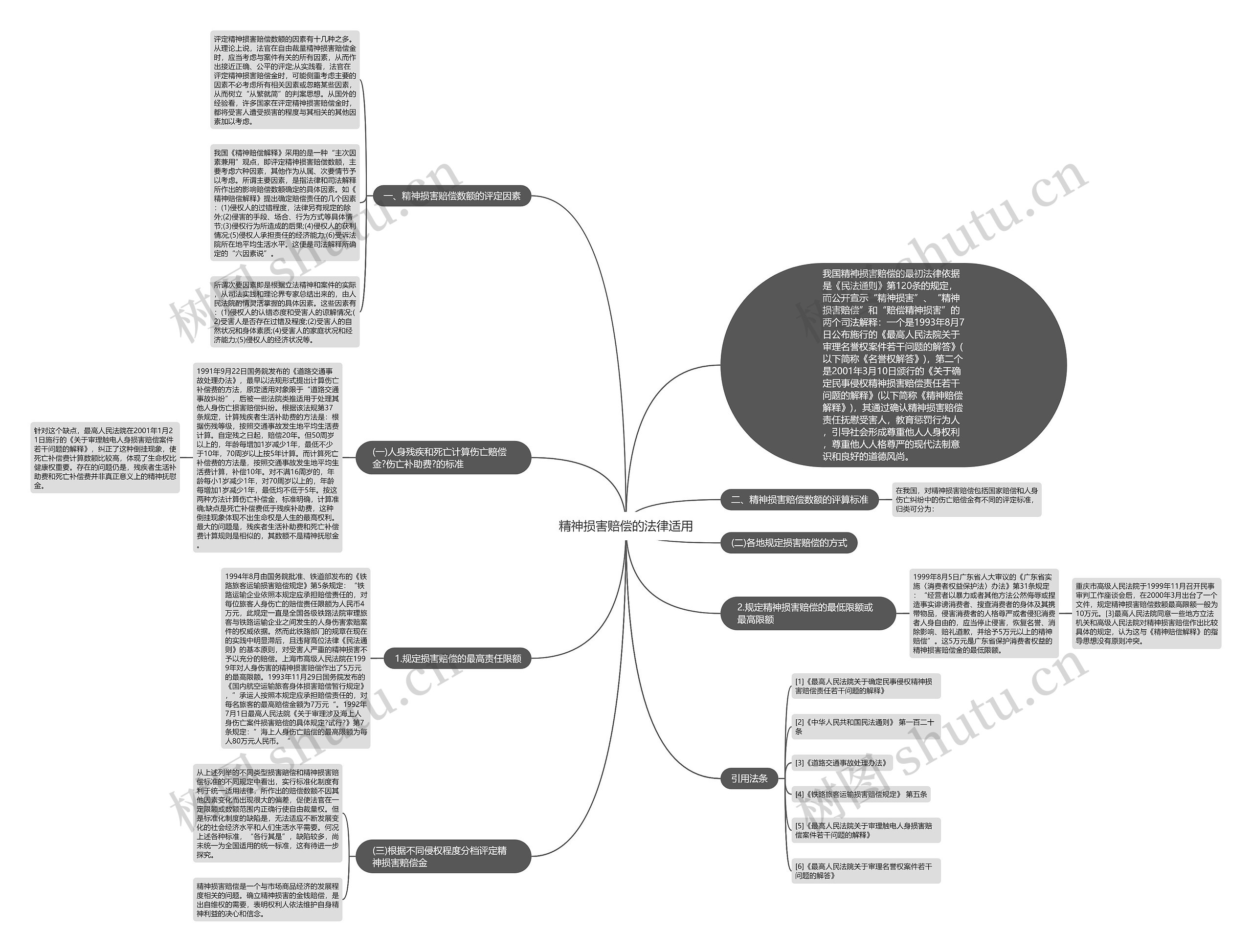 精神损害赔偿的法律适用思维导图
