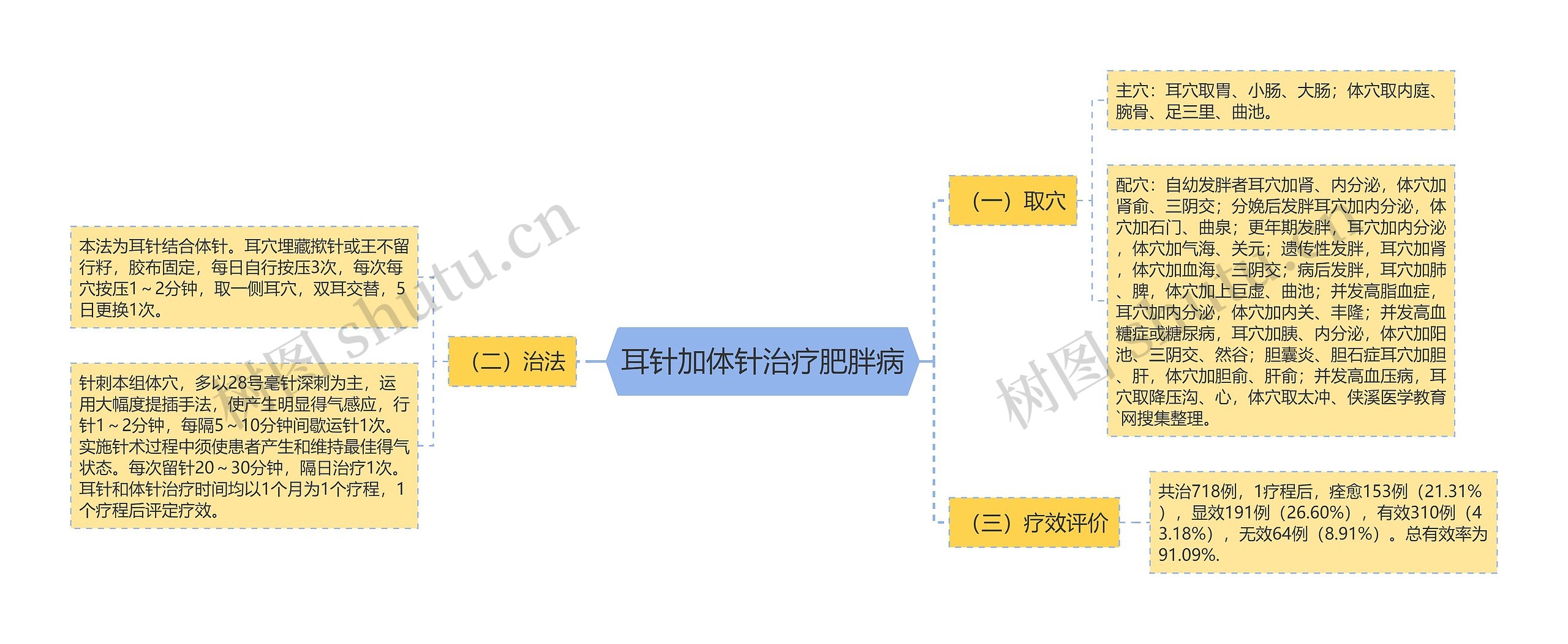 耳针加体针治疗肥胖病思维导图