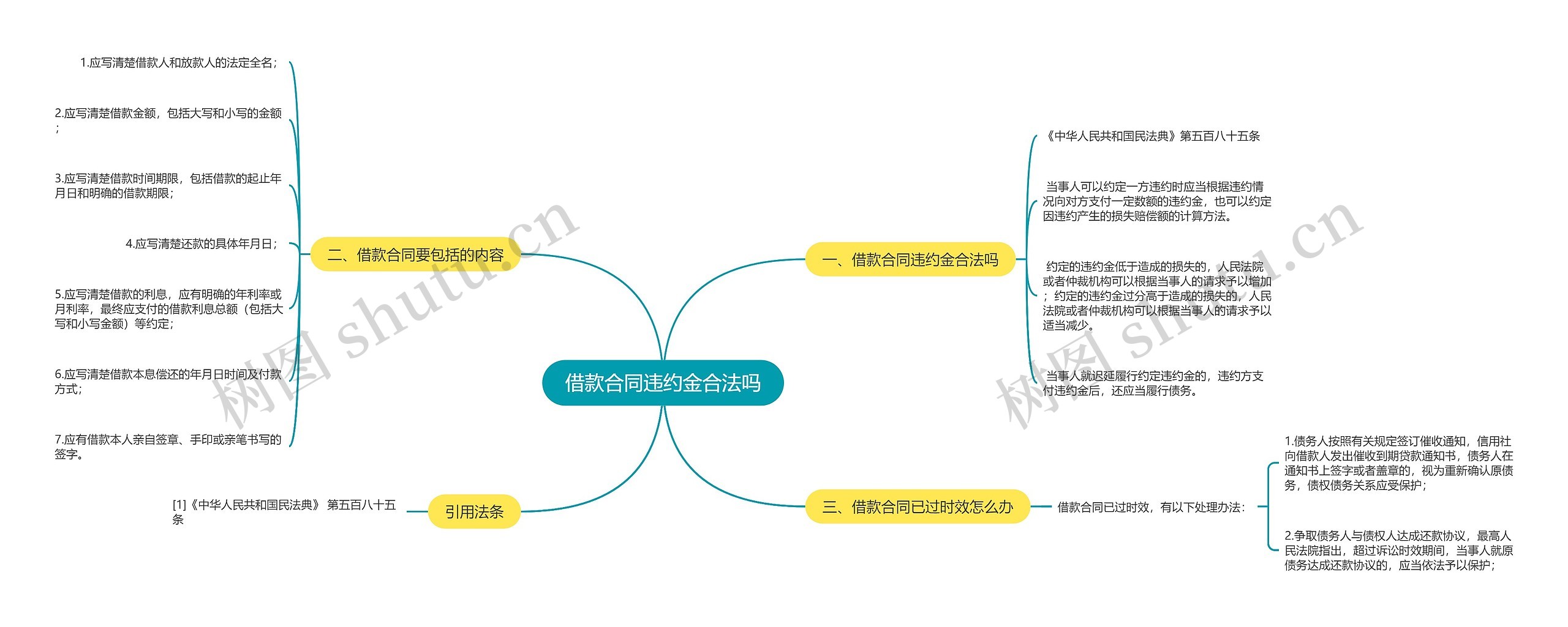 借款合同违约金合法吗思维导图