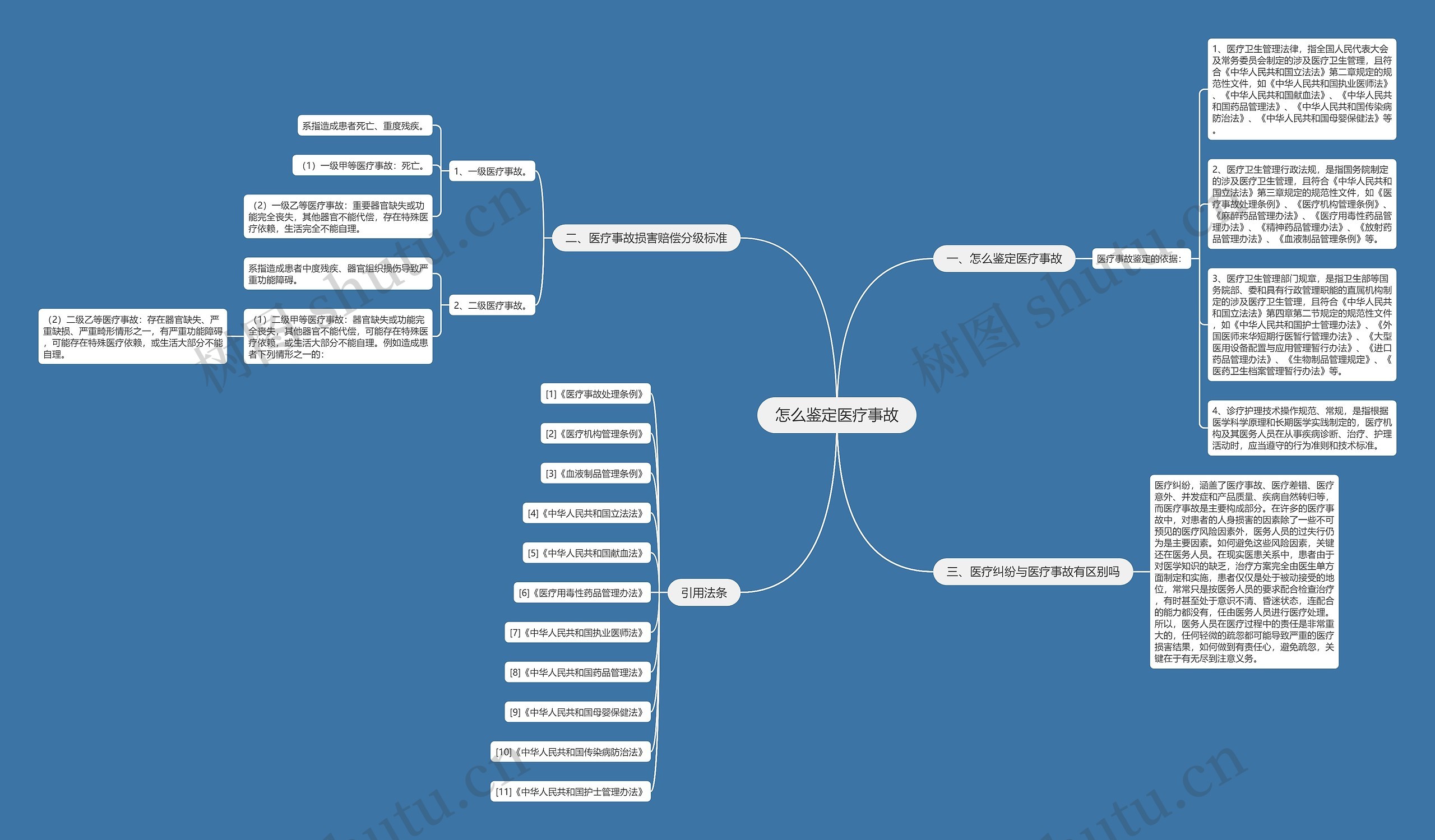 怎么鉴定医疗事故思维导图