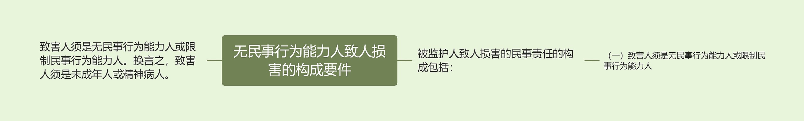 无民事行为能力人致人损害的构成要件