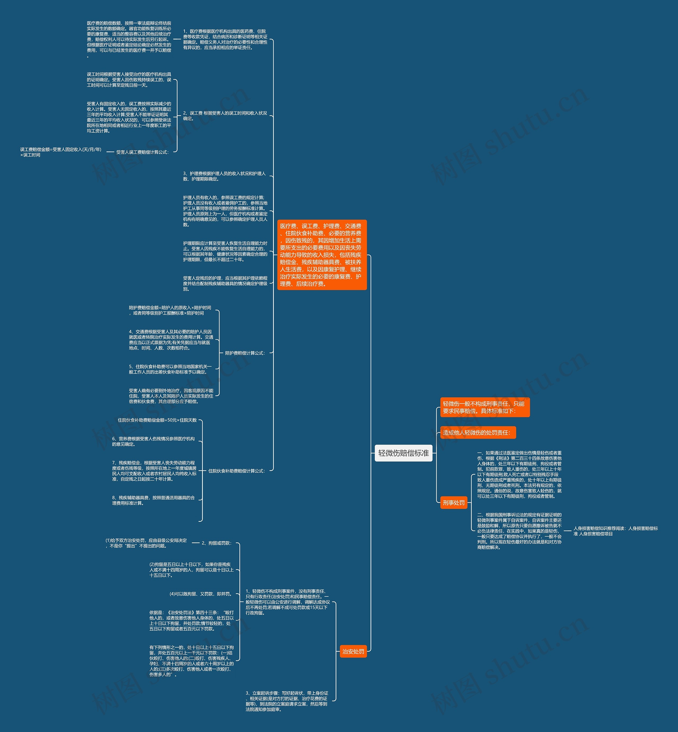 轻微伤赔偿标准思维导图