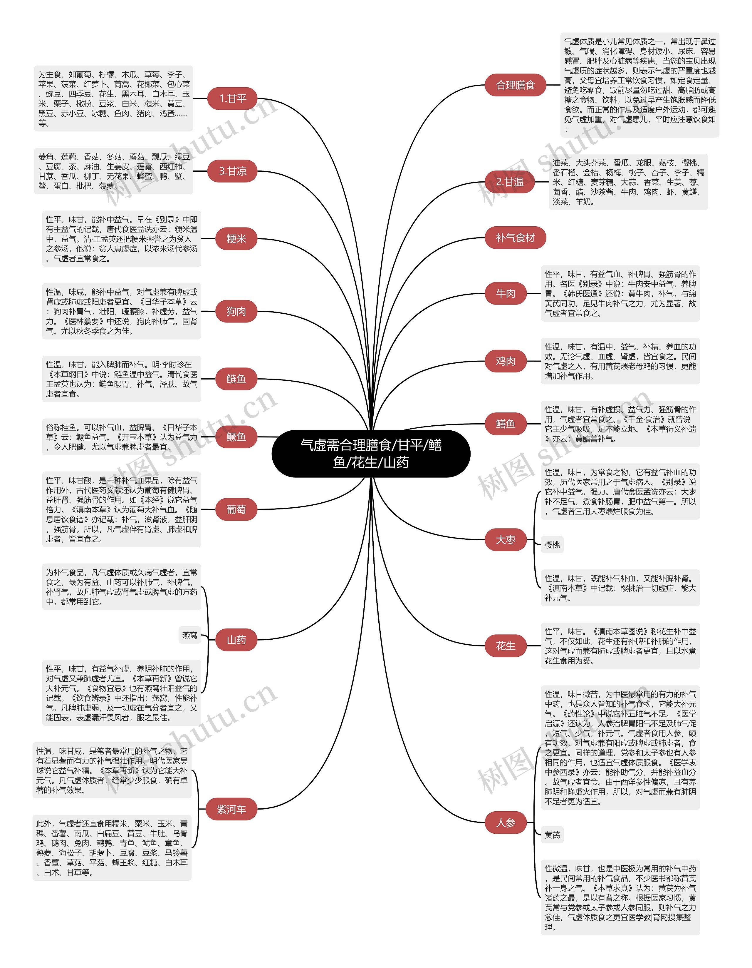 气虚需合理膳食/甘平/鳝鱼/花生/山药思维导图