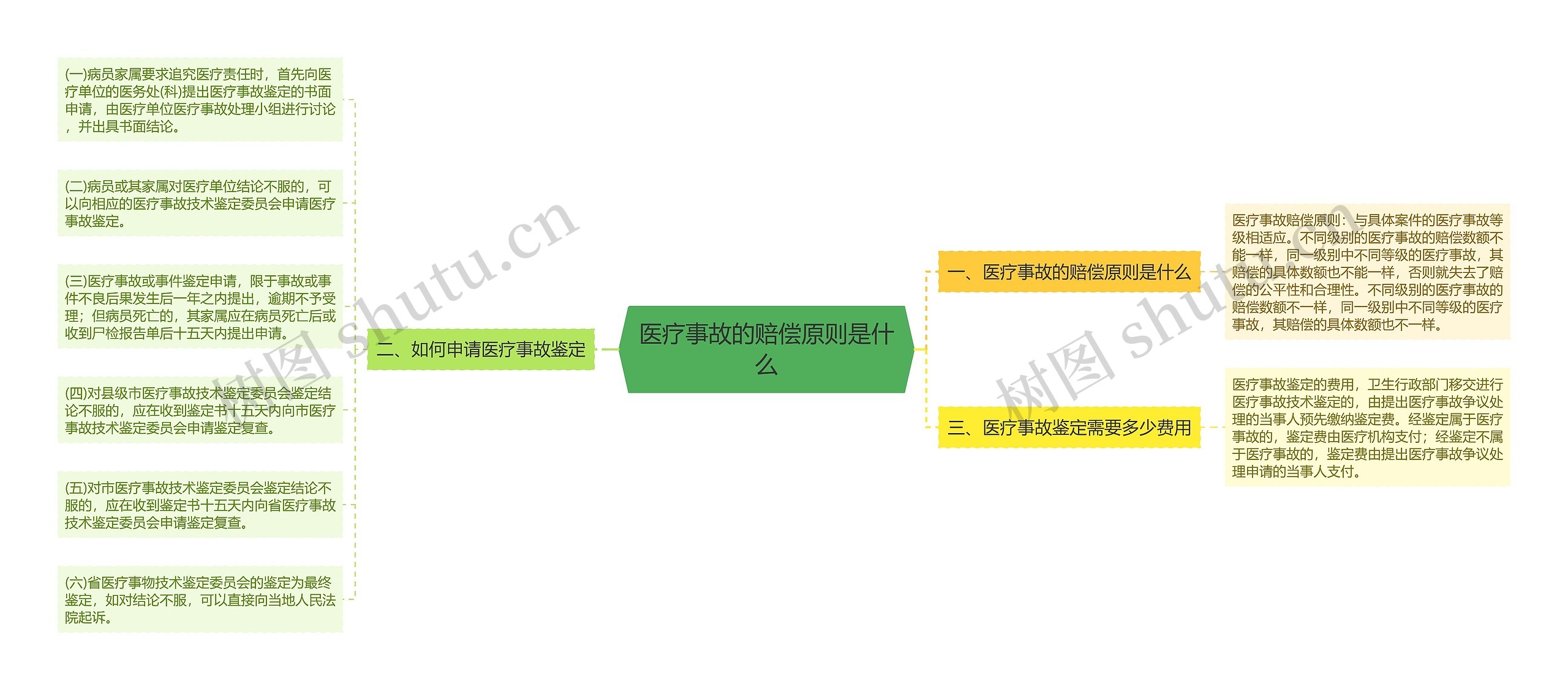 医疗事故的赔偿原则是什么