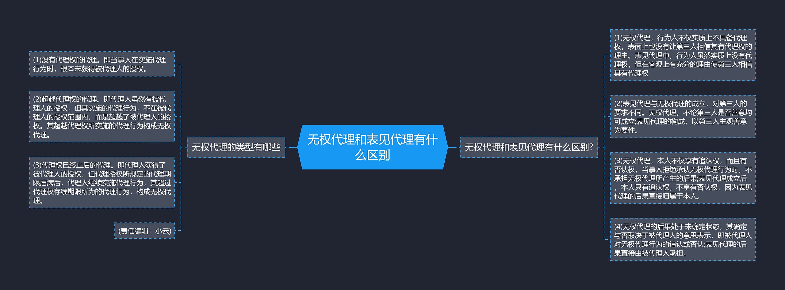 无权代理和表见代理有什么区别思维导图