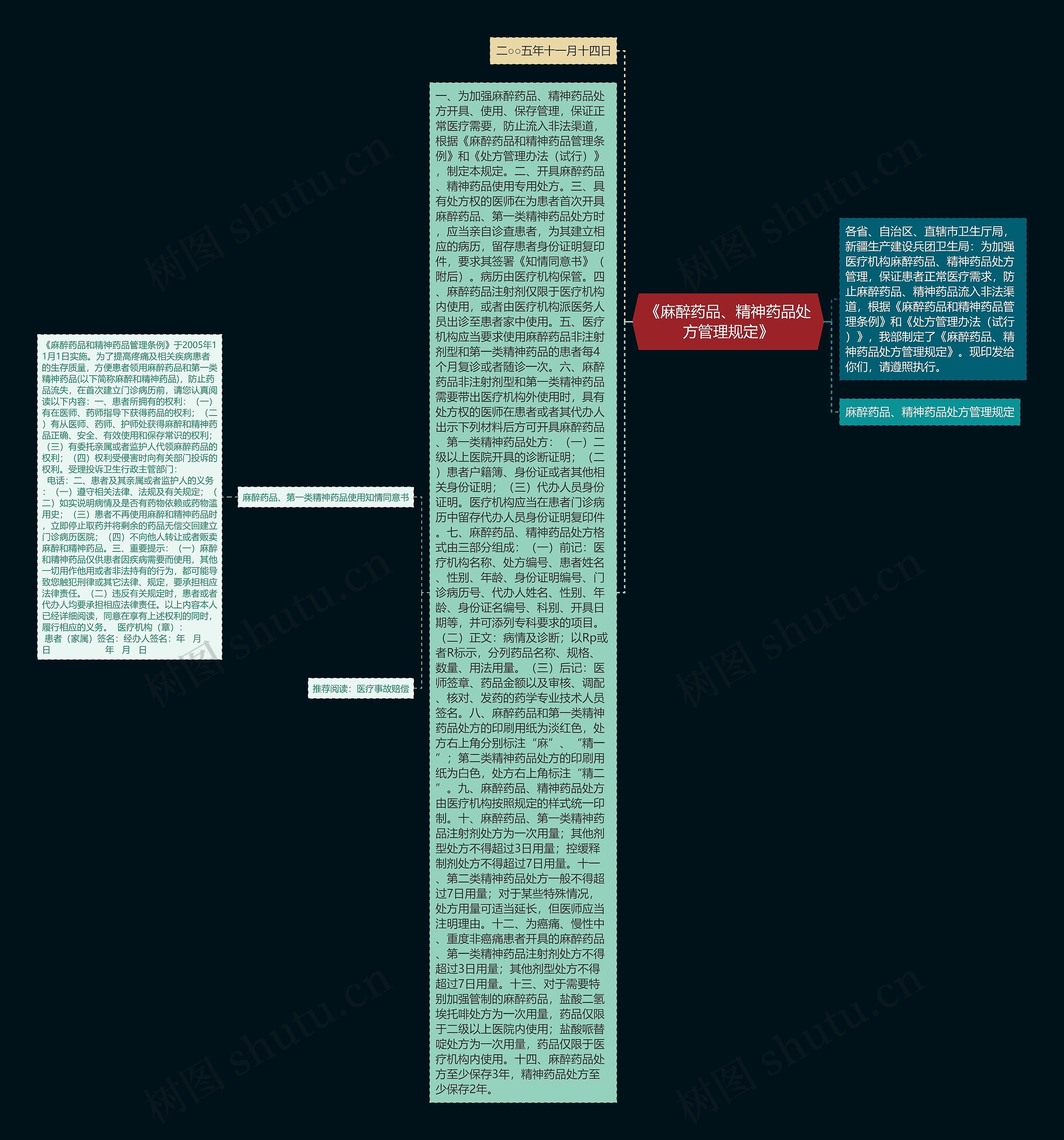 《麻醉药品、精神药品处方管理规定》思维导图