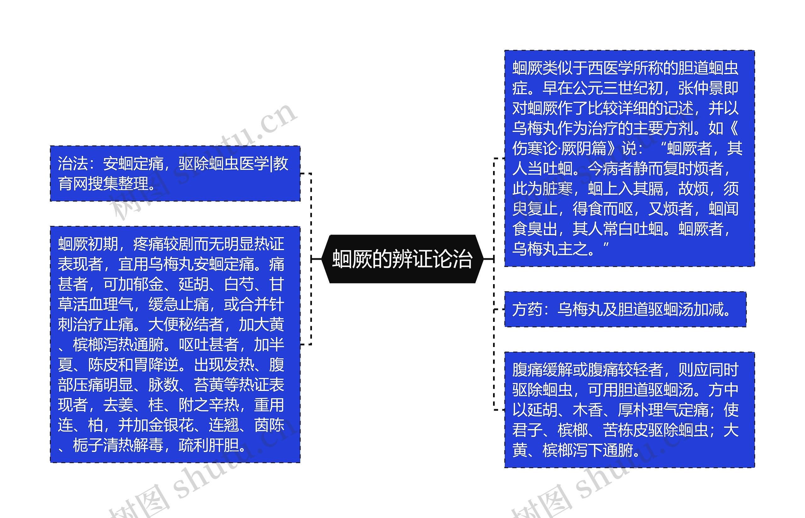 蛔厥的辨证论治思维导图