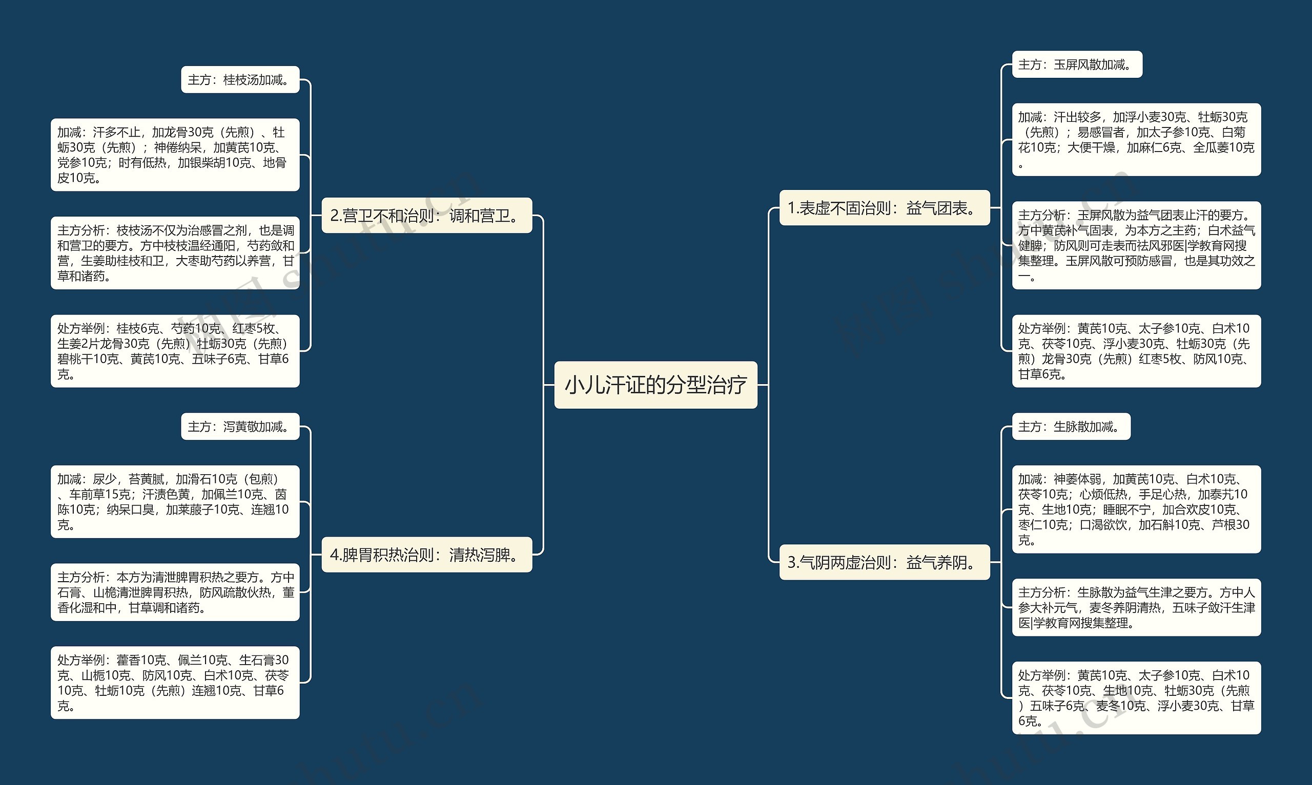 小儿汗证的分型治疗思维导图