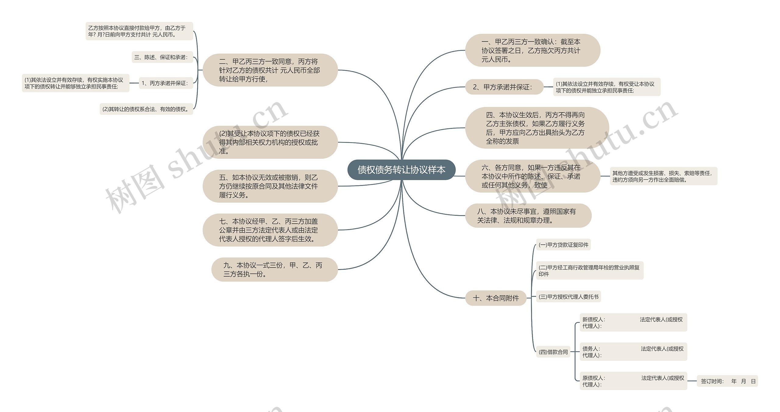 债权债务转让协议样本思维导图