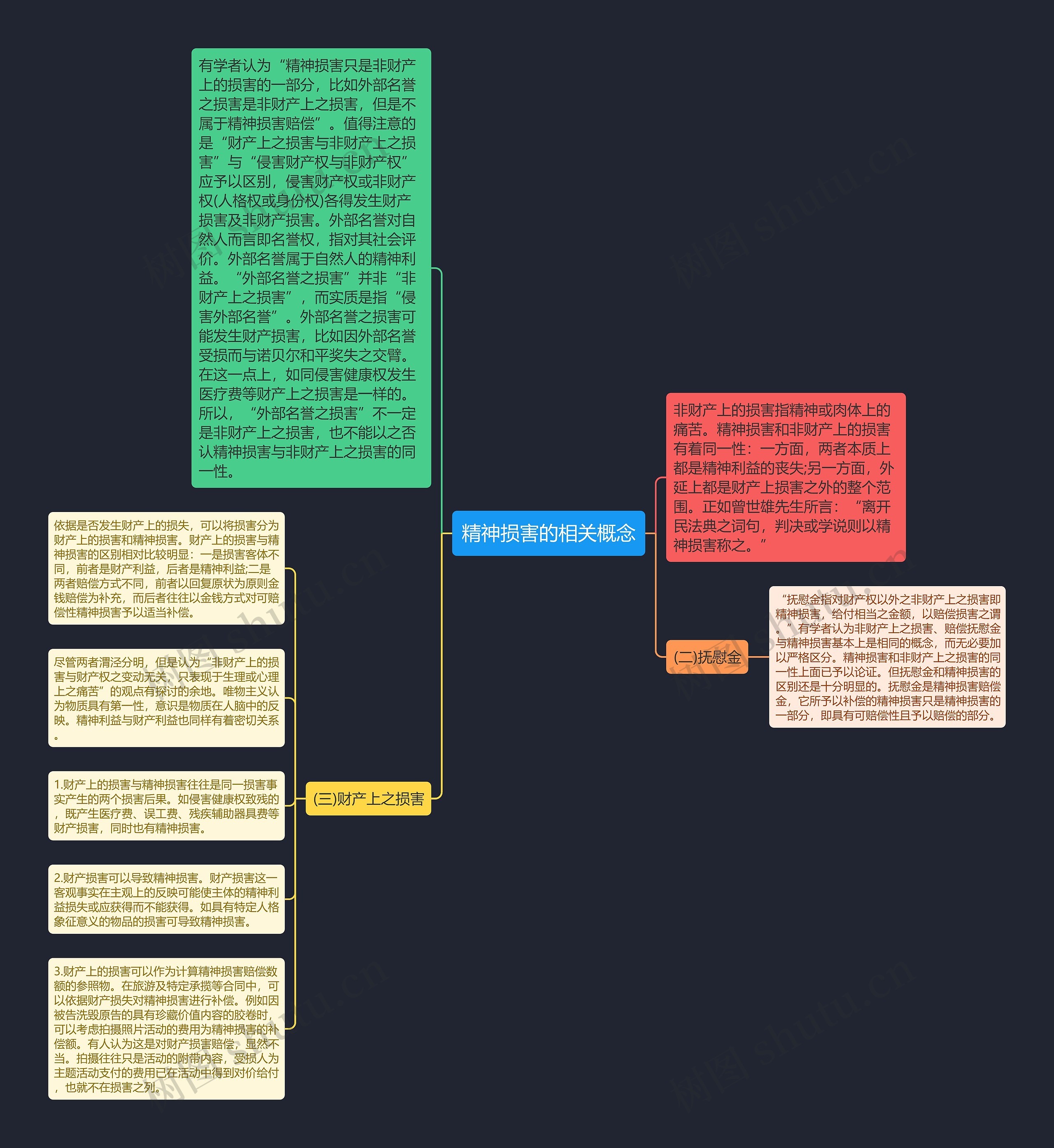 精神损害的相关概念思维导图
