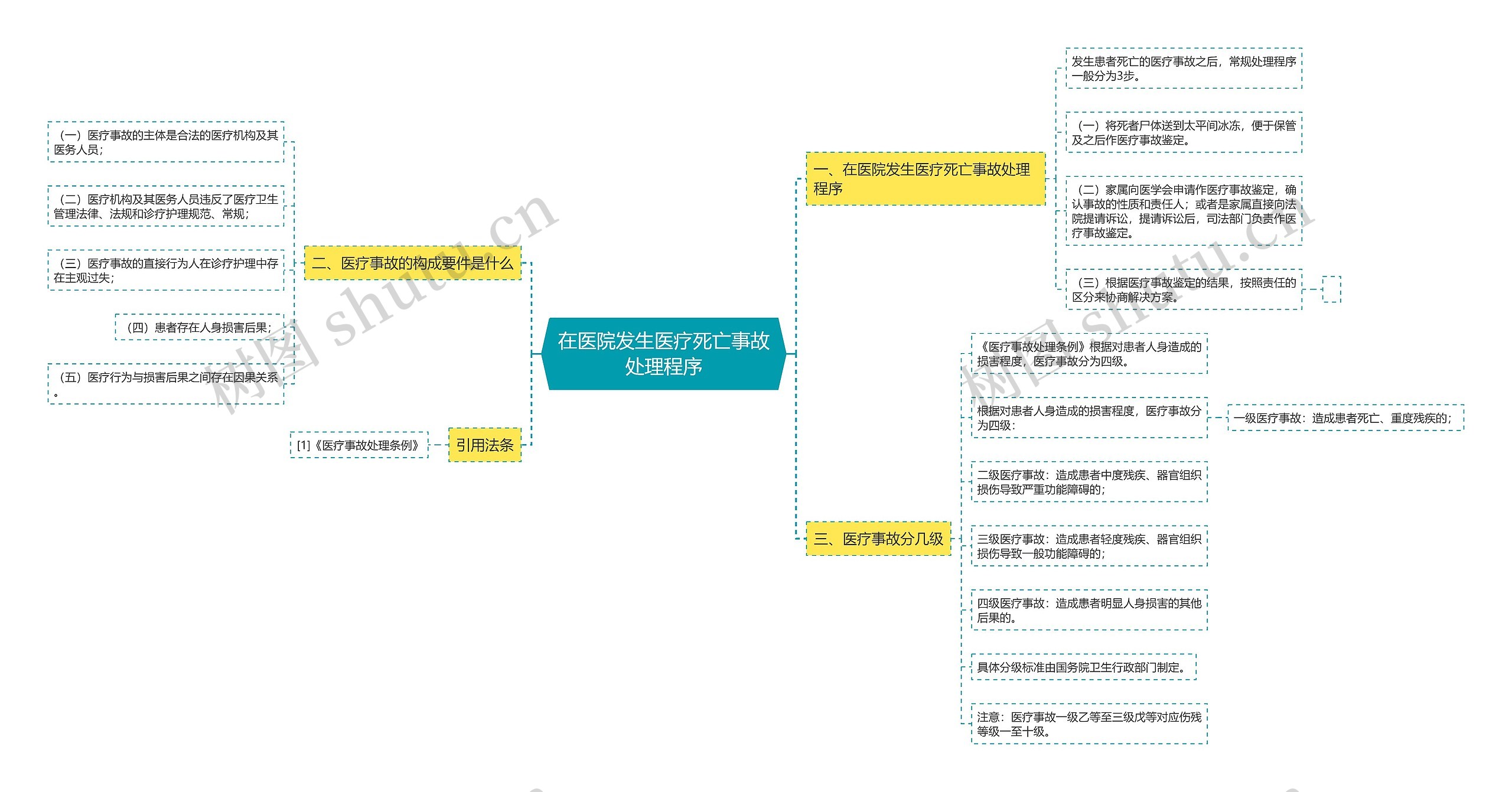 在医院发生医疗死亡事故处理程序思维导图