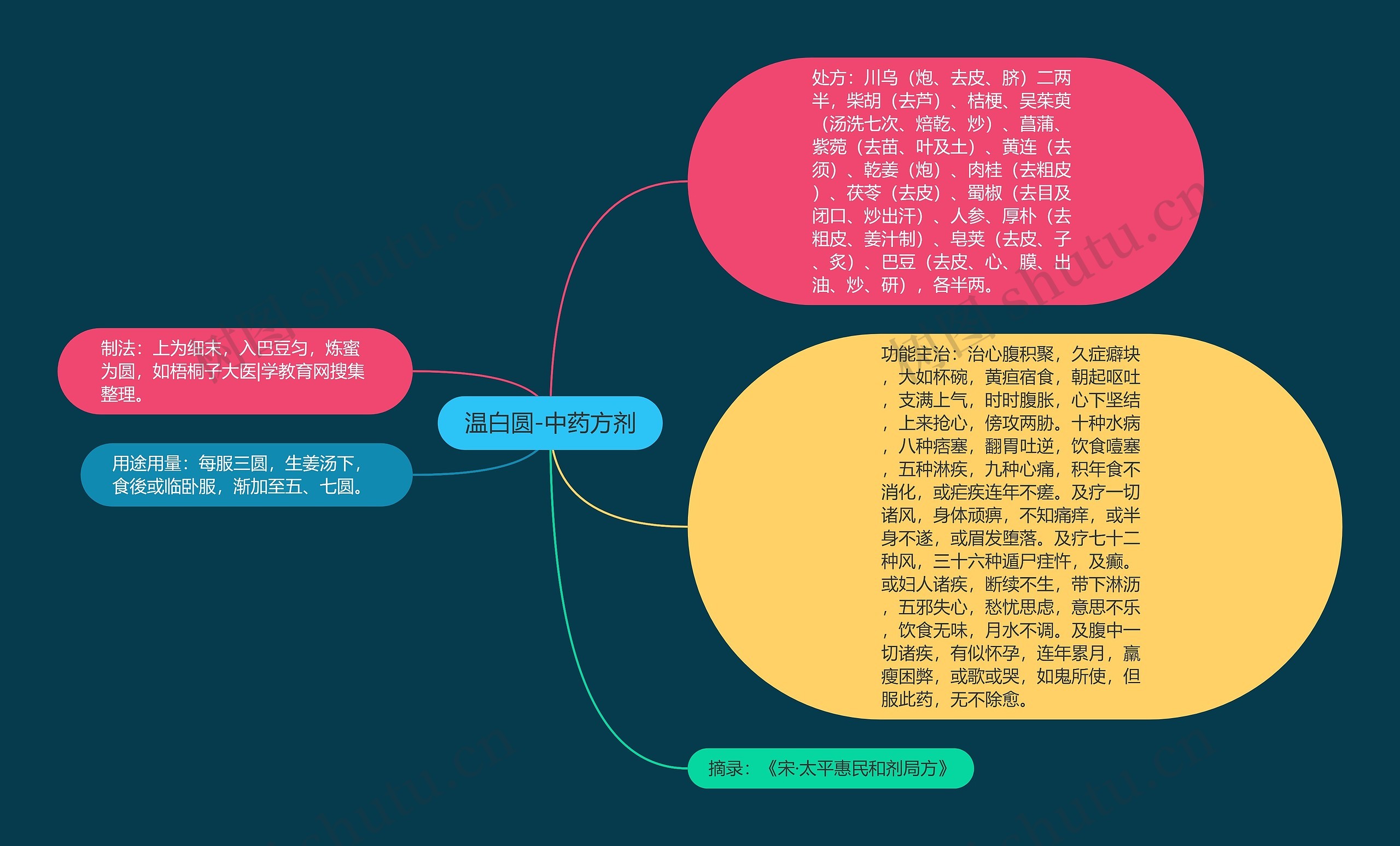 温白圆-中药方剂思维导图