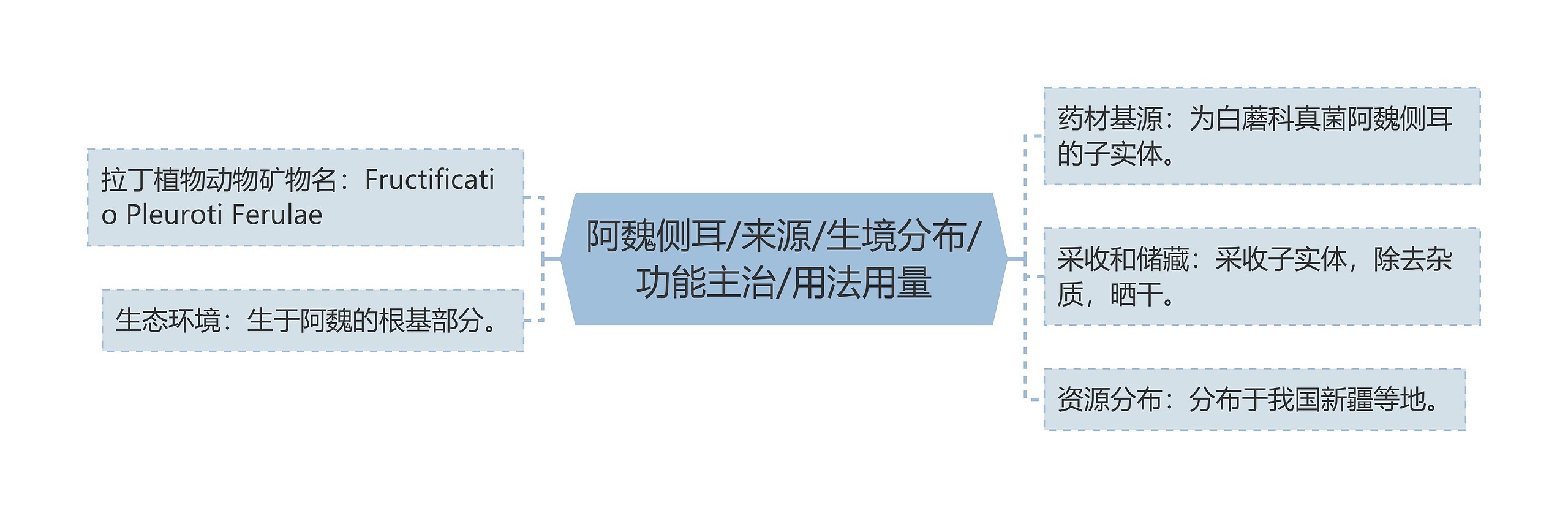 阿魏侧耳/来源/生境分布/功能主治/用法用量思维导图