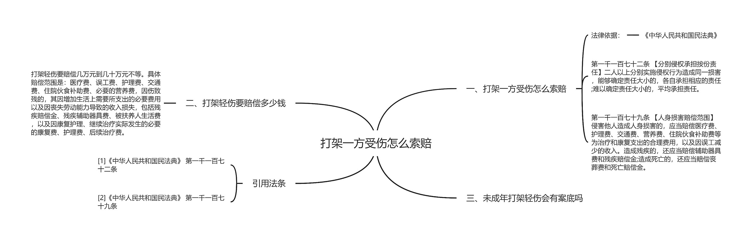 打架一方受伤怎么索赔思维导图