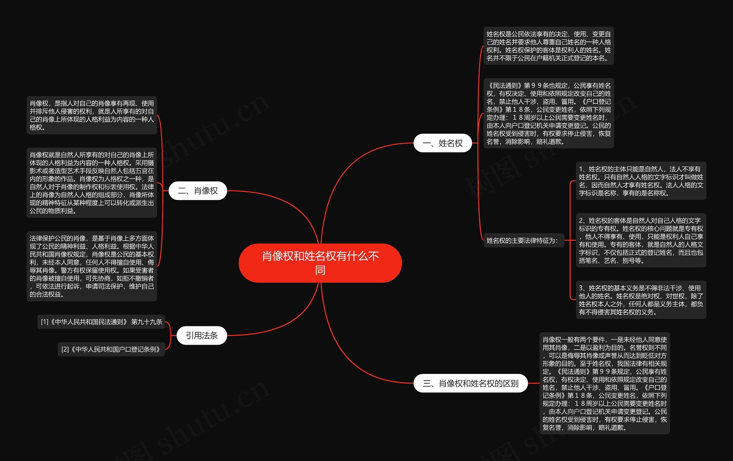 肖像权和姓名权有什么不同思维导图