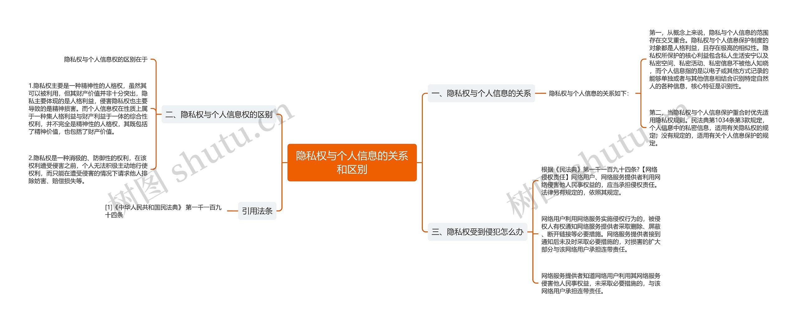 隐私权与个人信息的关系和区别思维导图