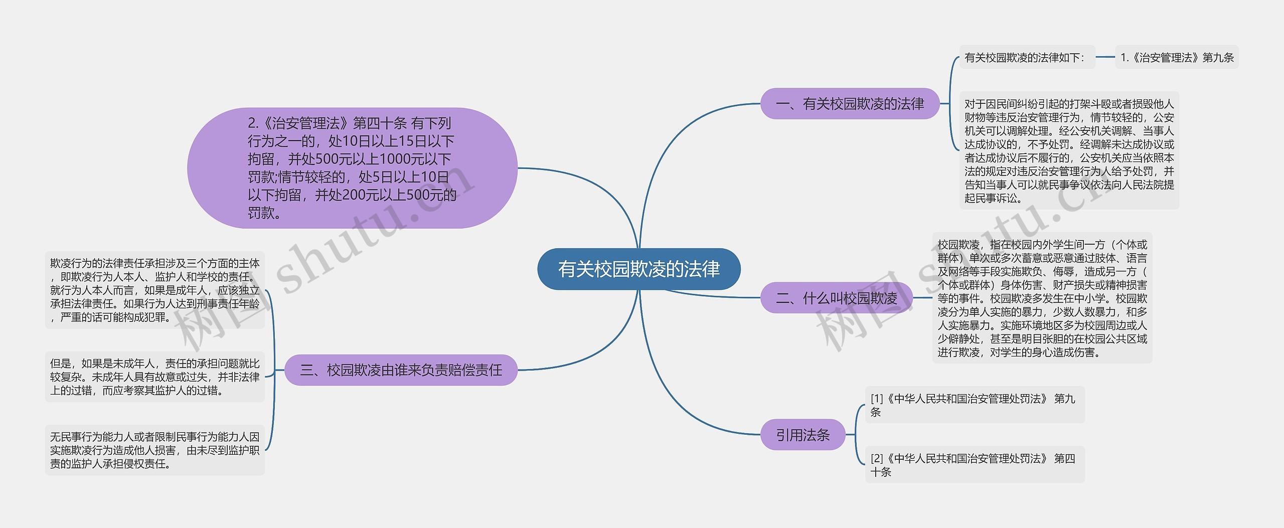 有关校园欺凌的法律思维导图