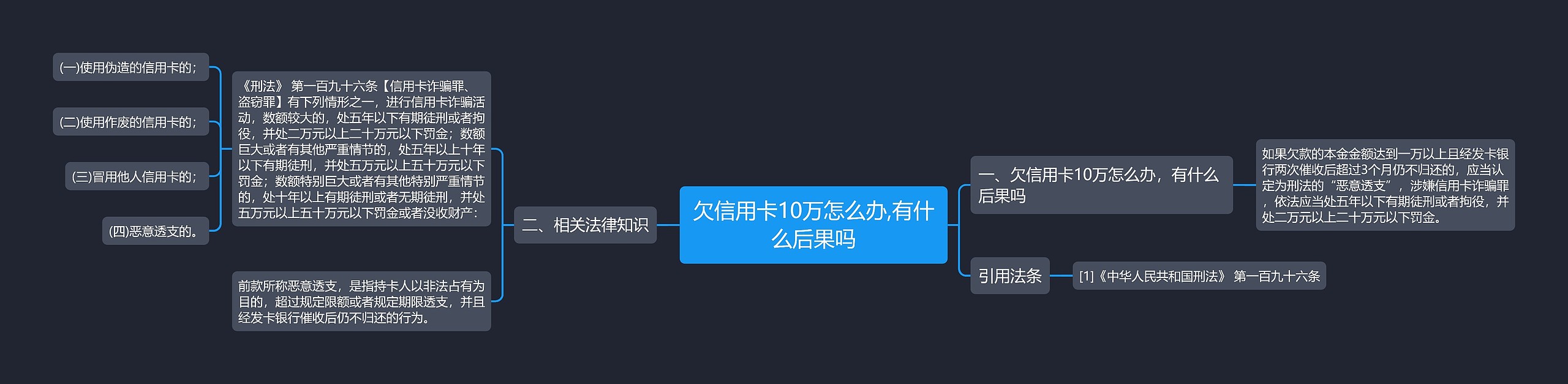 欠信用卡10万怎么办,有什么后果吗思维导图