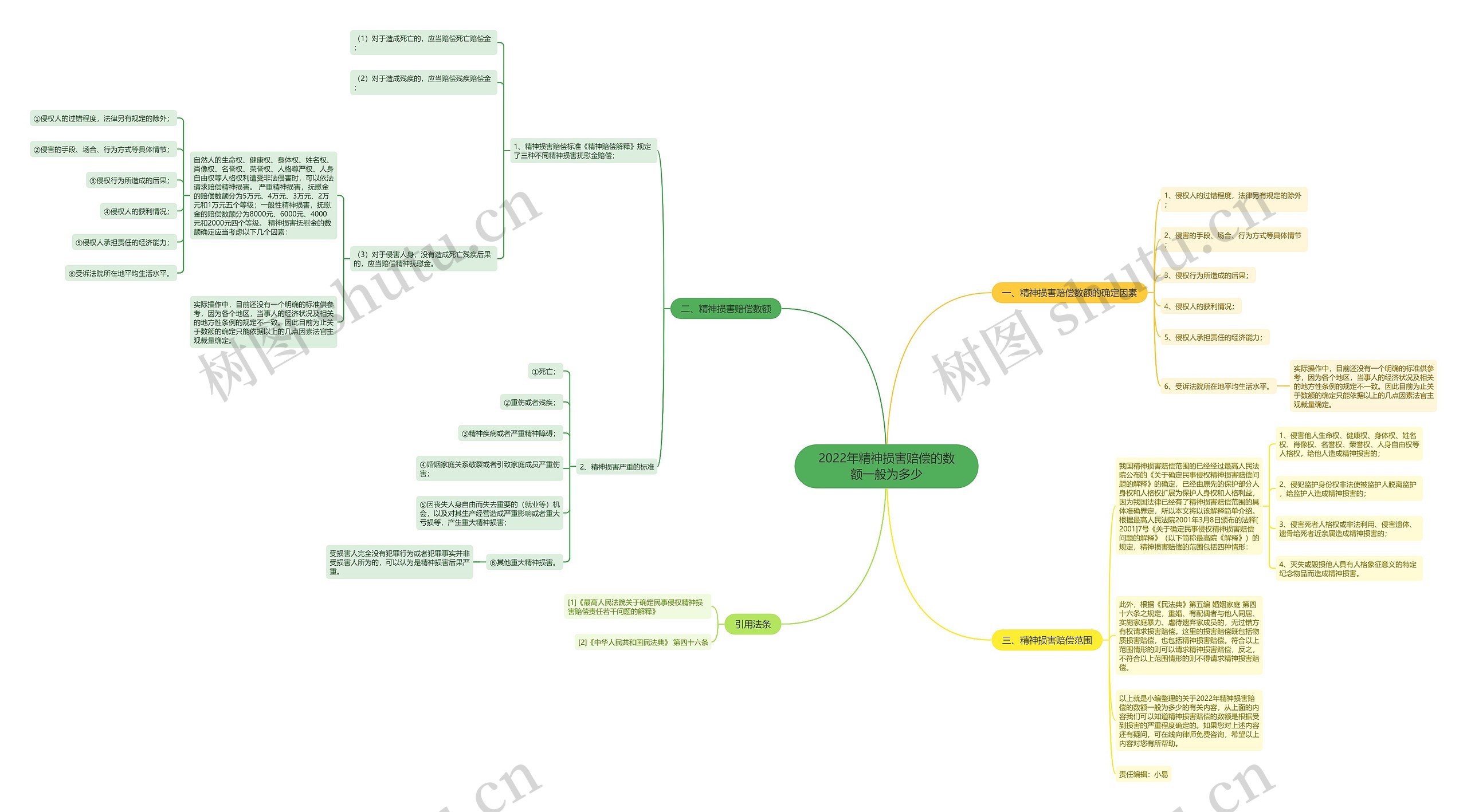 2022年精神损害赔偿的数额一般为多少思维导图